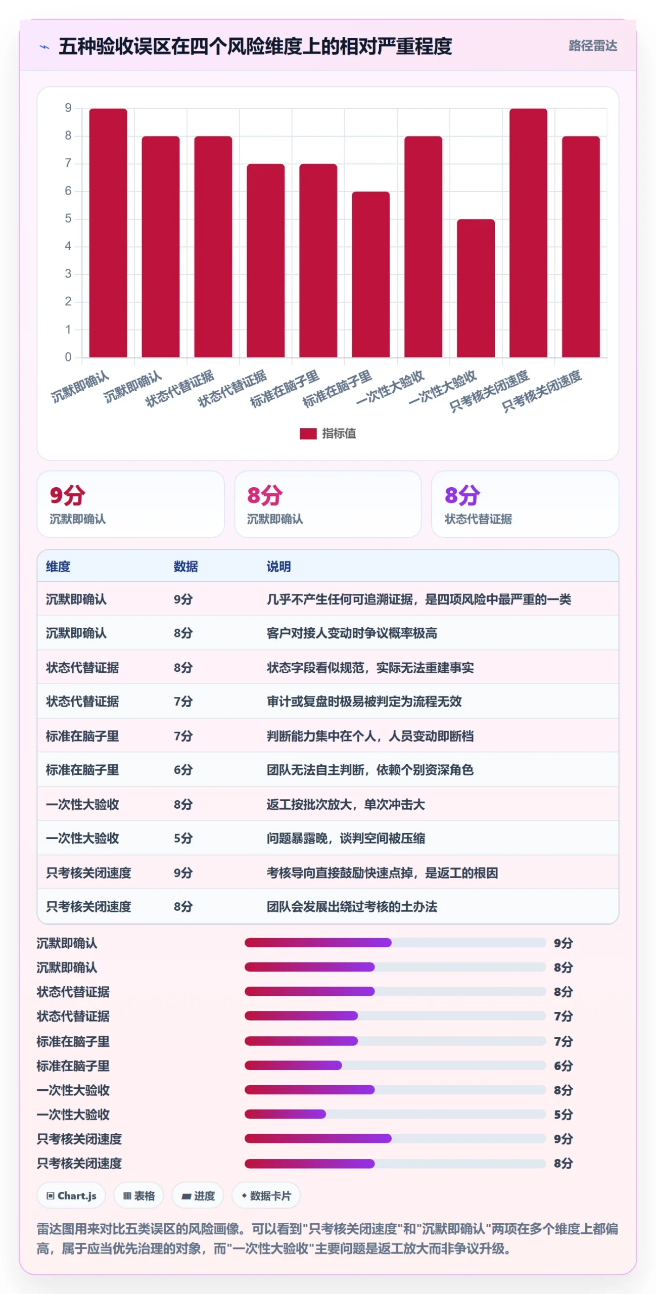 确认完成实操方法:实施团队提升任务验收效率的风险控制方法与模板