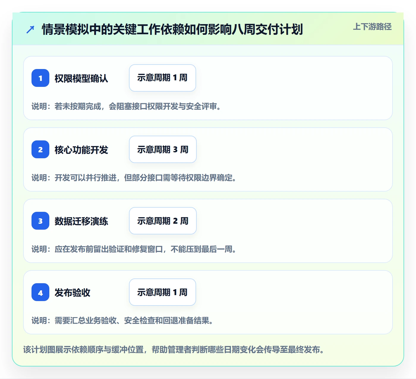 更新记录管理方法大全:管理层进度跟踪入门指南落地清单