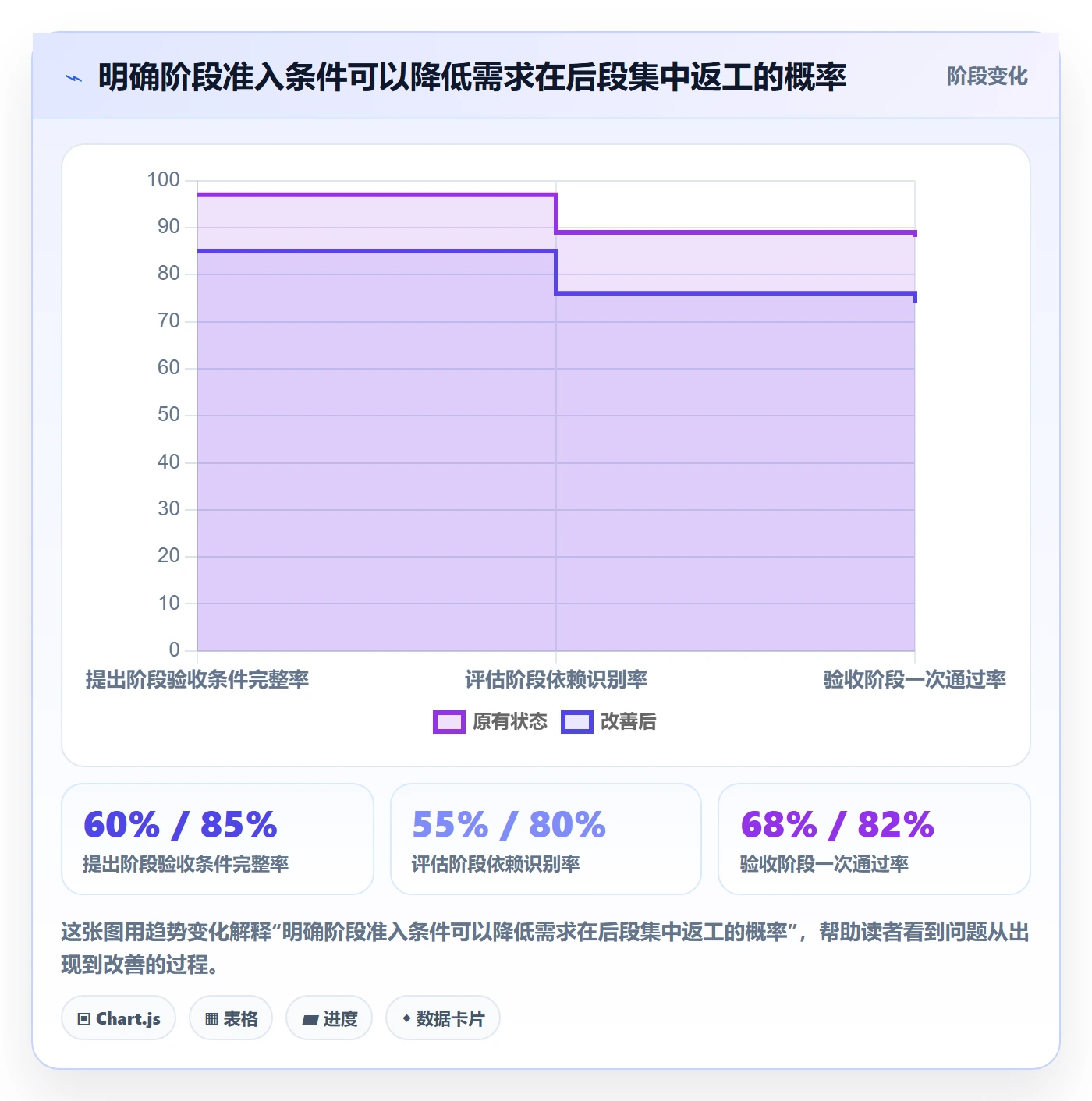 需求流程与规范：项目负责人需求管理协同管理关键指标