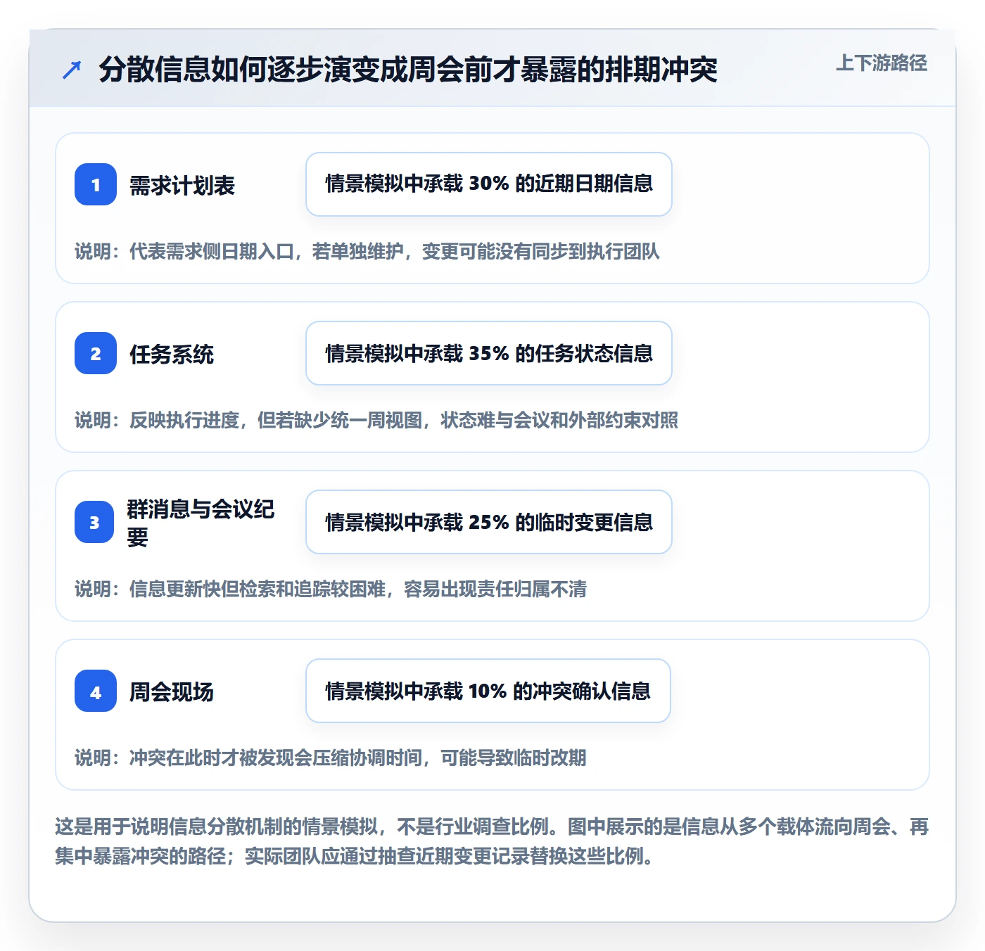 周视图落地方案：项目经理开展日历视图的实操方法案例解析