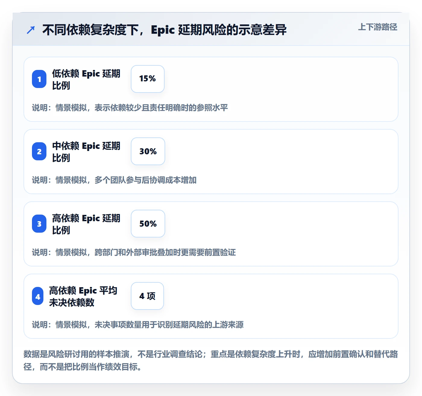 Epic流程与规范：产品经理敏捷项目风险控制关键指标