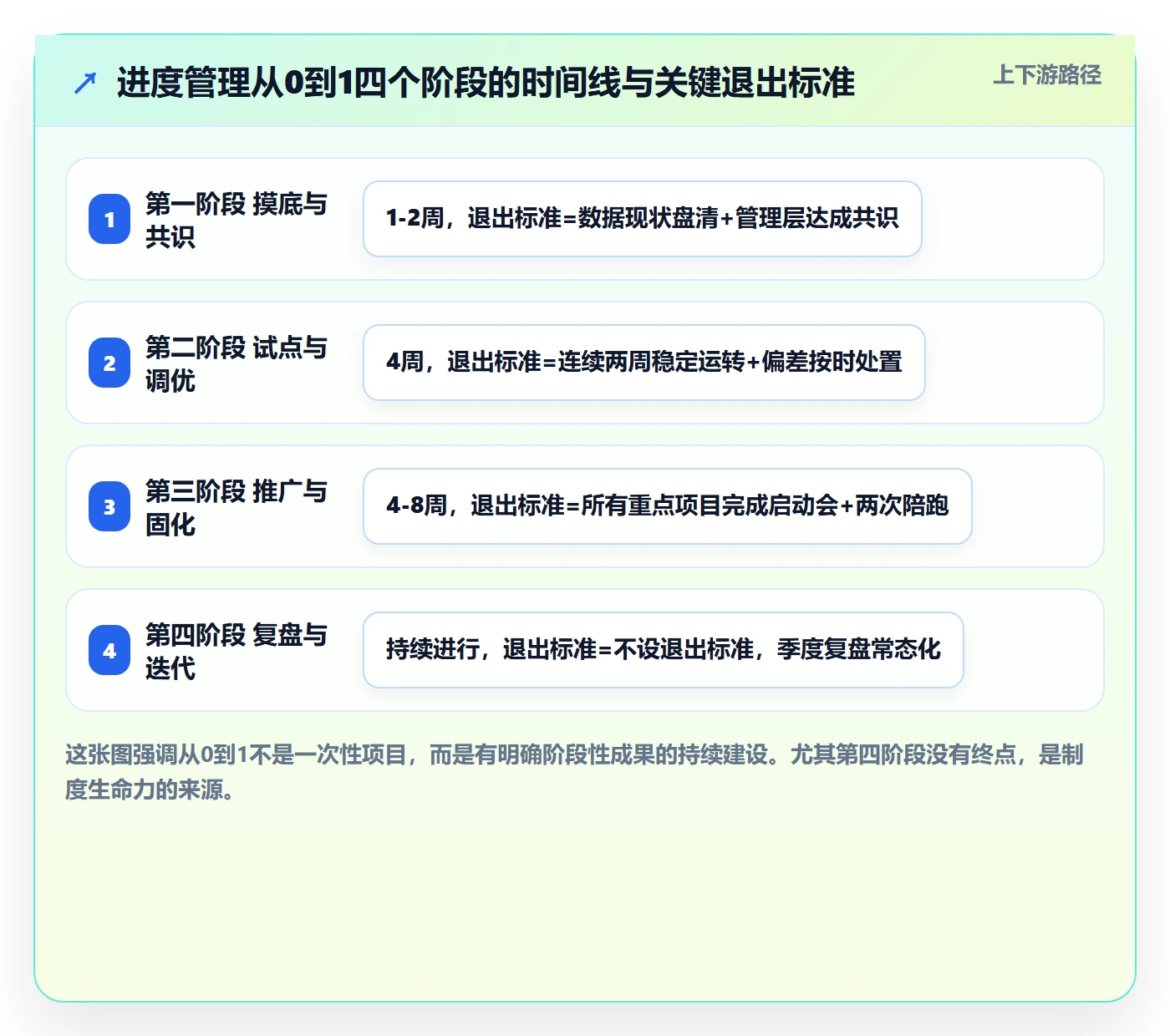 计划进度怎么做?管理层制度设计:进度管理从0到1