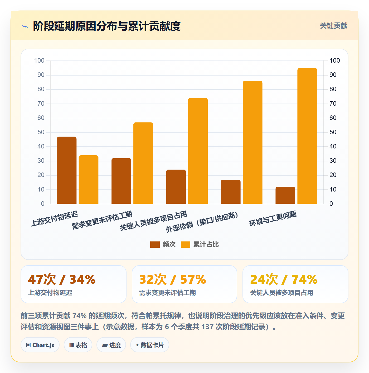 项目模板模板阶段教程：项目经理数据分析，避坑指南