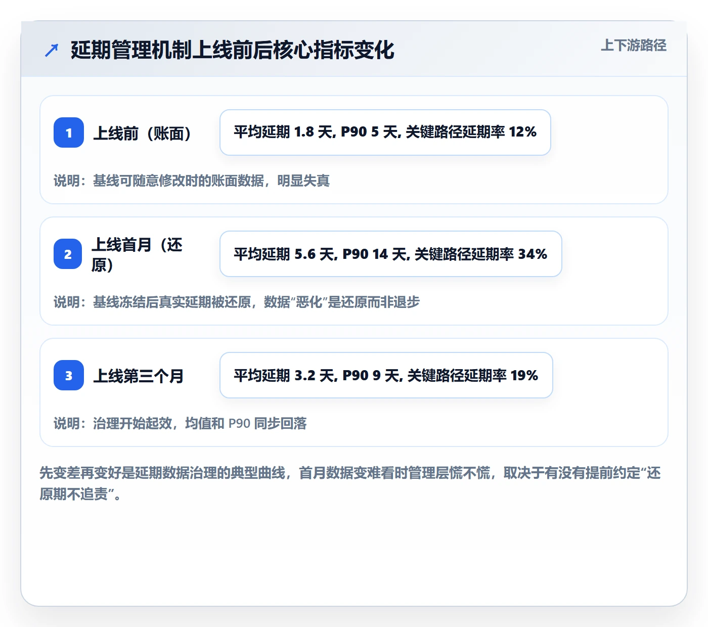 延期管理延期天数全流程:产品经理数据分析与一文讲清