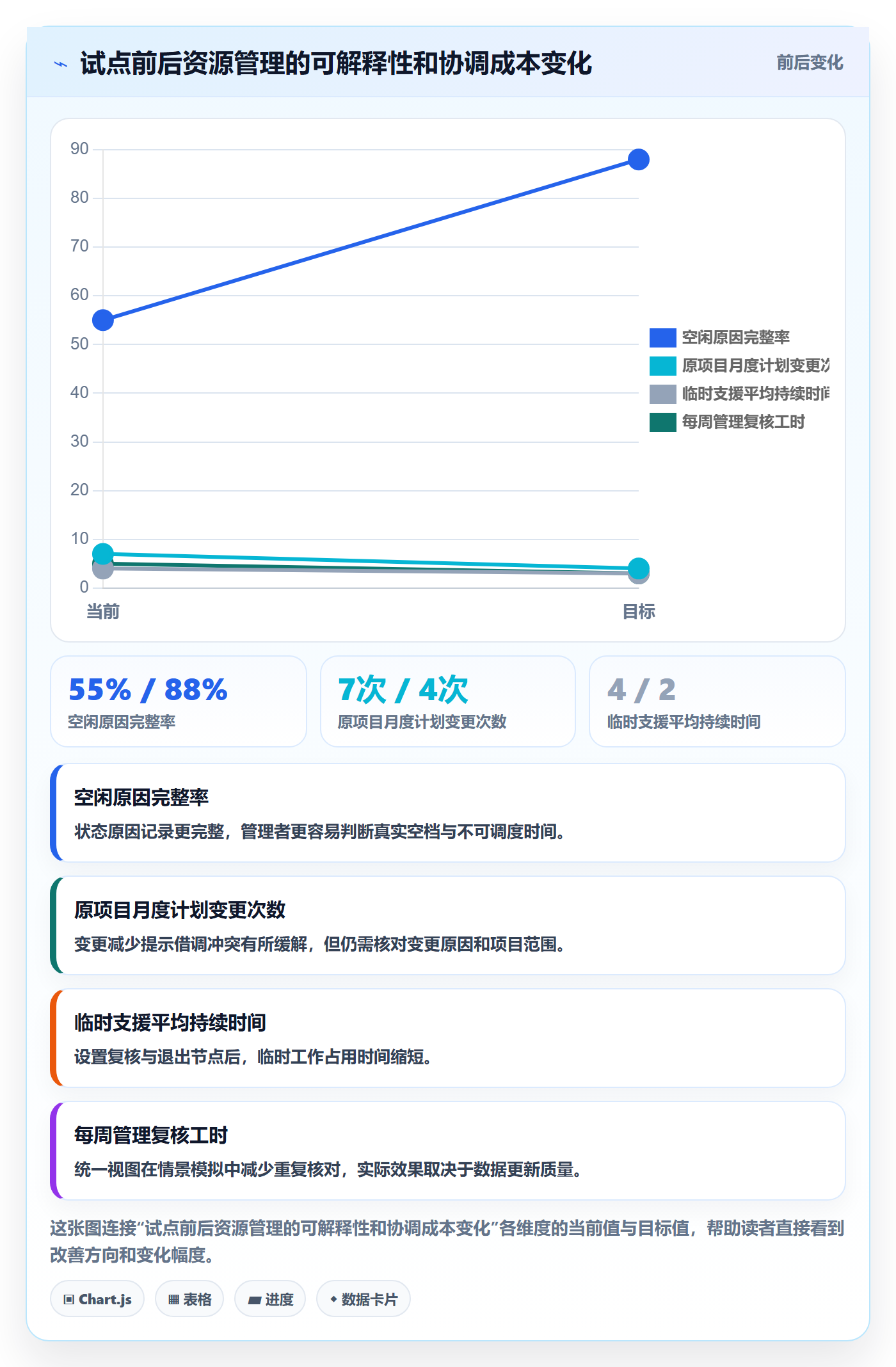 空闲资源怎么做？管理层风险控制：资源负载从0到1