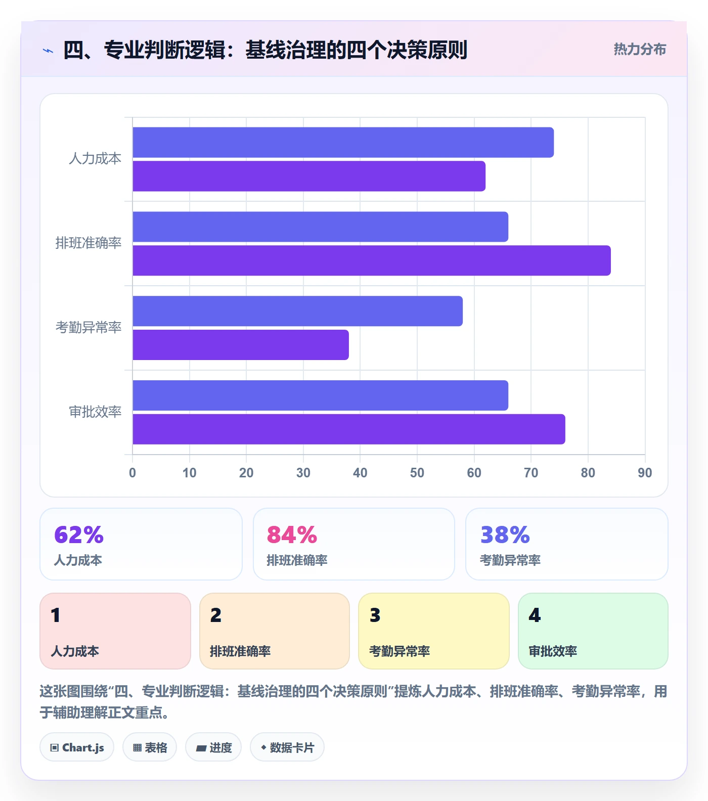 四、专业判断逻辑:基线治理的四个决策原则