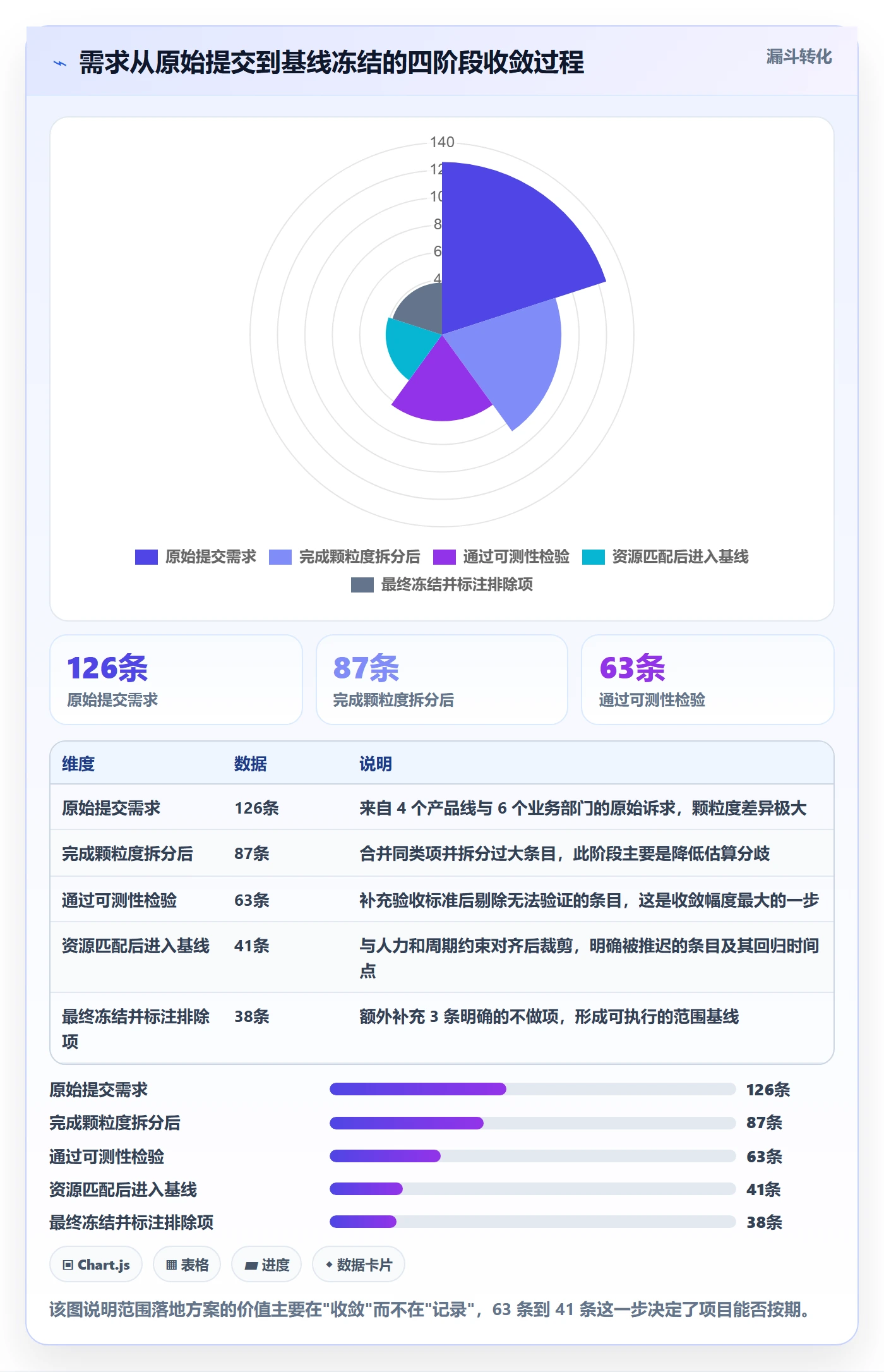 范围落地方案:企业管理者开展项目范围的风险控制案例解析