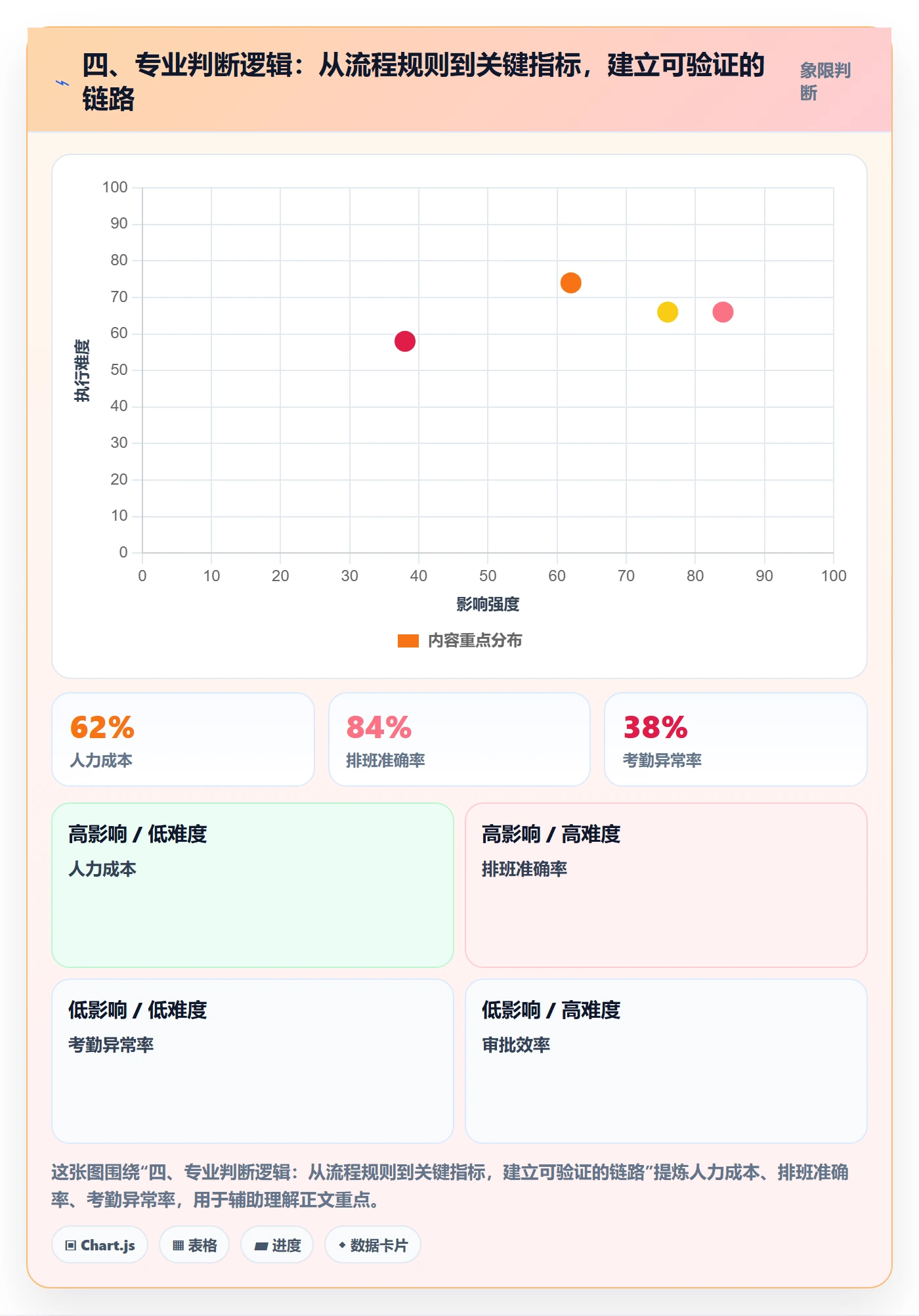 四、专业判断逻辑：从流程规则到关键指标，建立可验证的链路