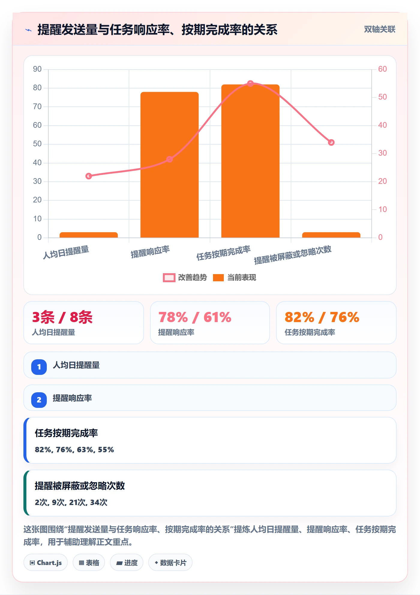 提前提醒怎么做？PMO最佳实践：任务提醒从0到1