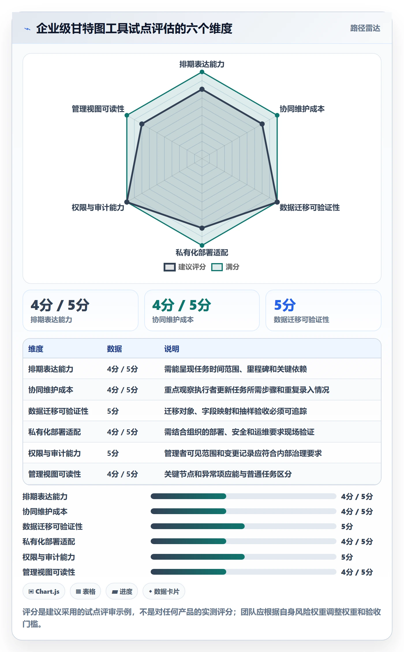 甘特图任务条教程:管理层协同管理,避坑指南