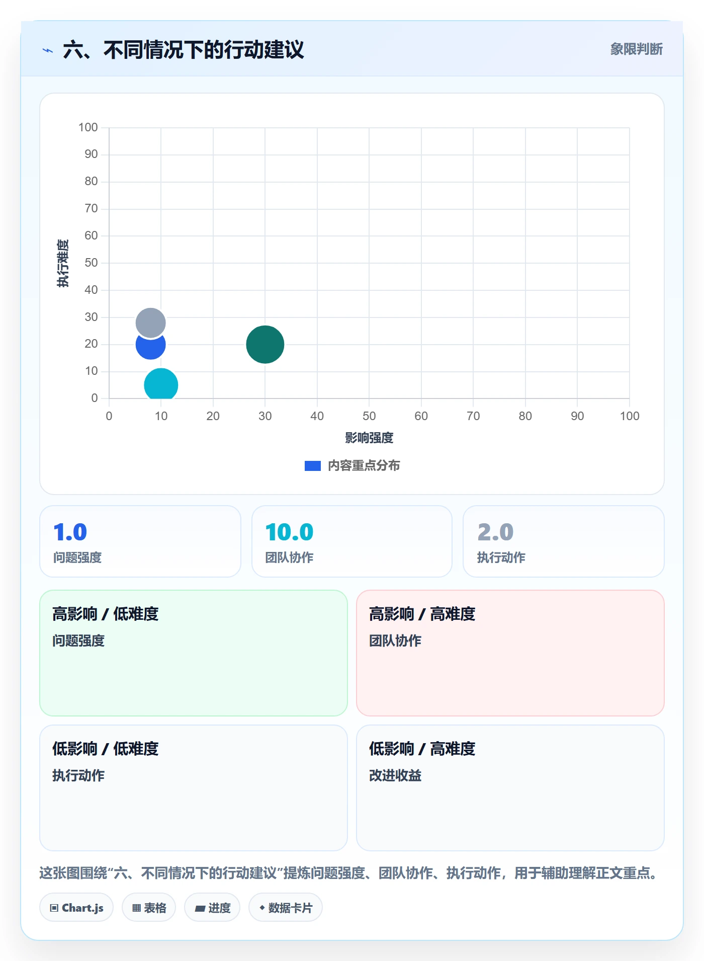 六、不同情况下的行动建议