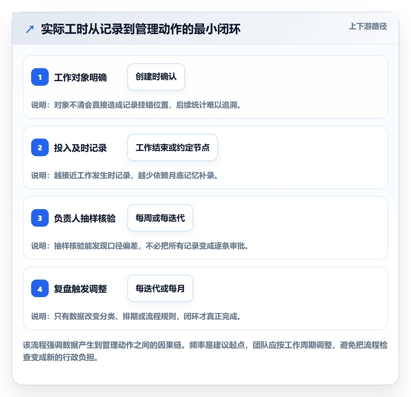 实际工时怎么做?产品经理流程优化:工时管理从0到1