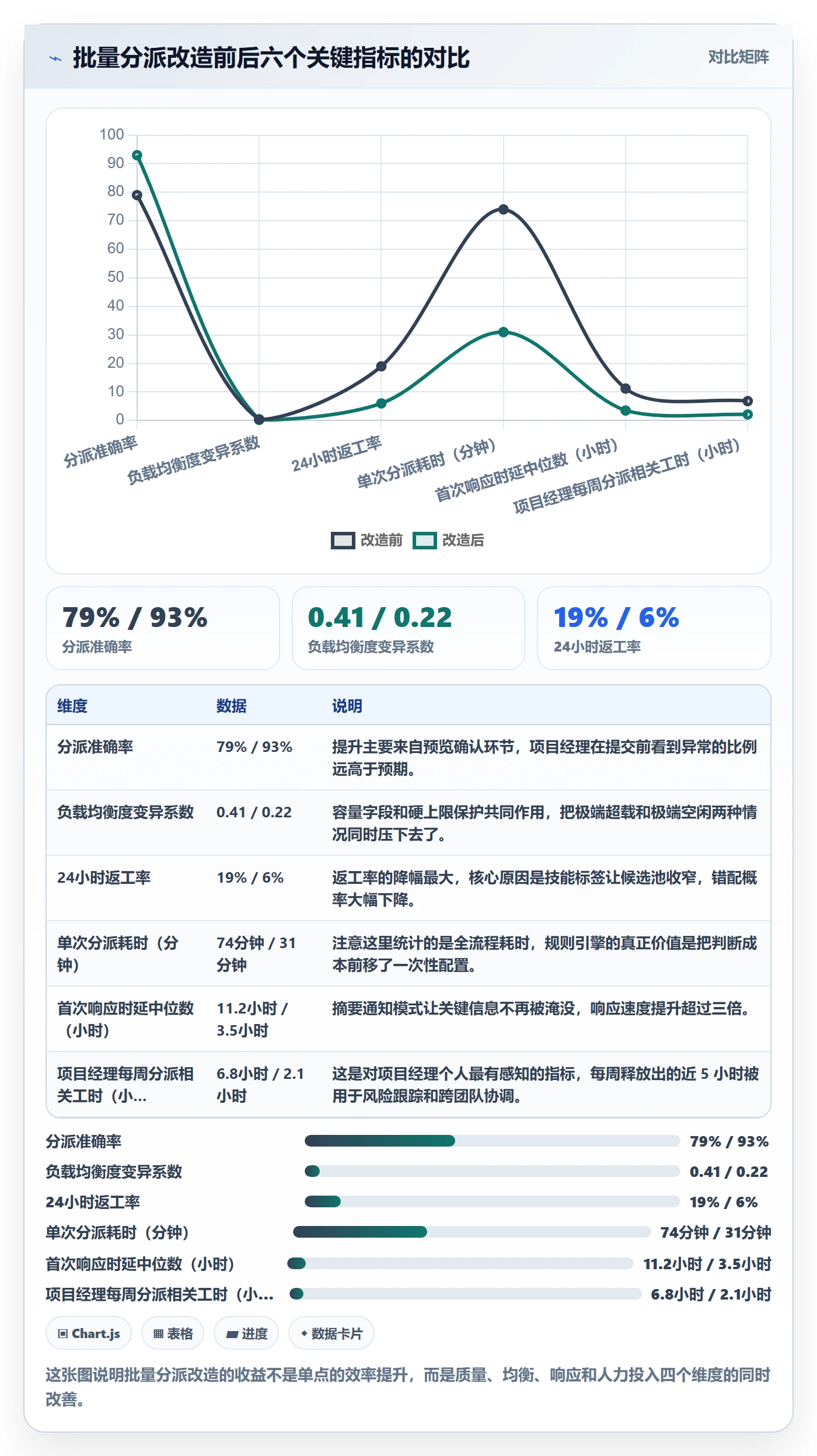 批量分配流程与规范：项目经理任务分派实操方法关键指标