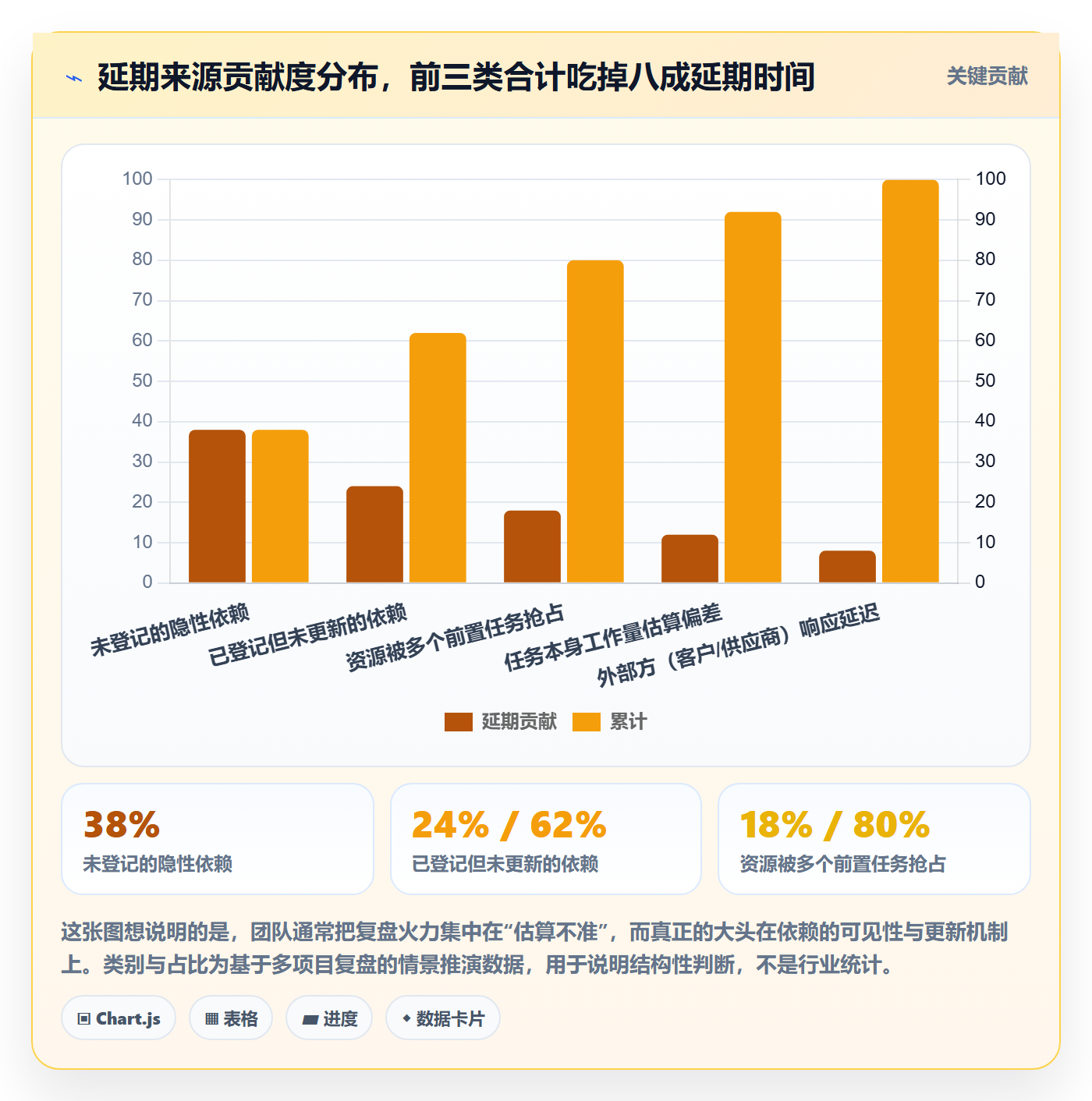 前置任务流程与规范：项目成员任务依赖风险控制关键指标