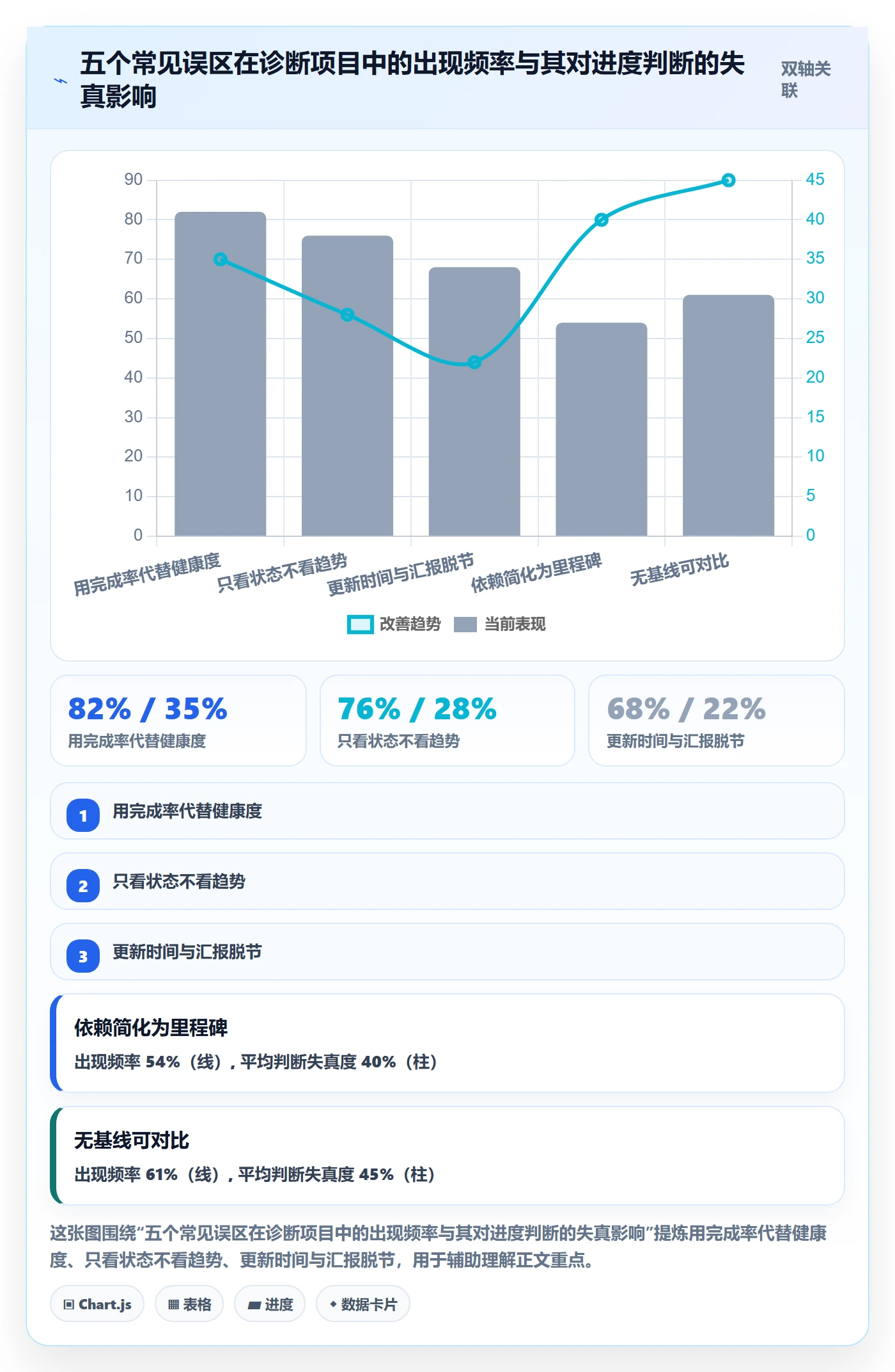 进度日志最佳实践：PMO进度跟踪数据分析，常见问题