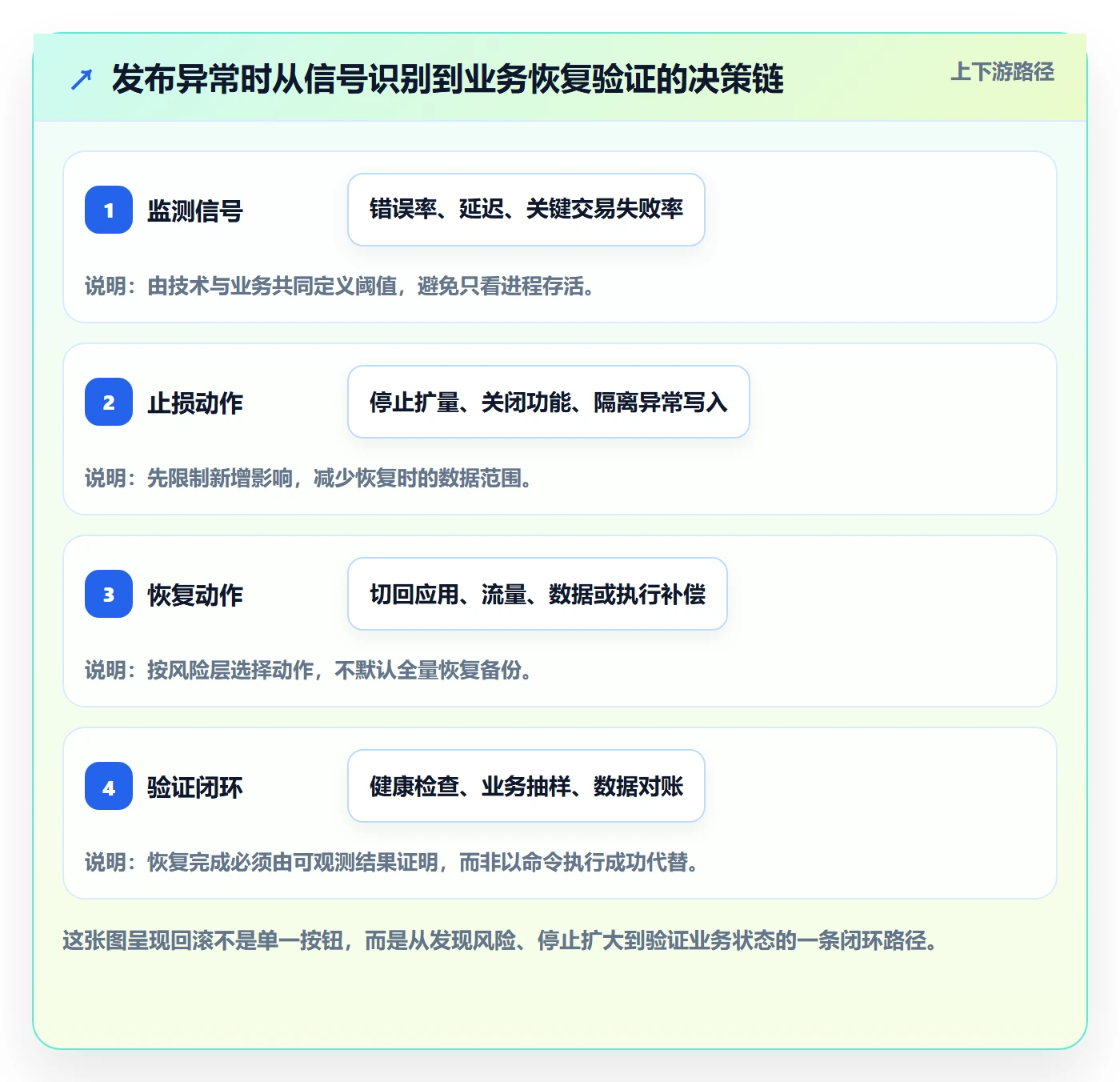 回滚最佳实践：实施团队发布管理风险控制，常见问题