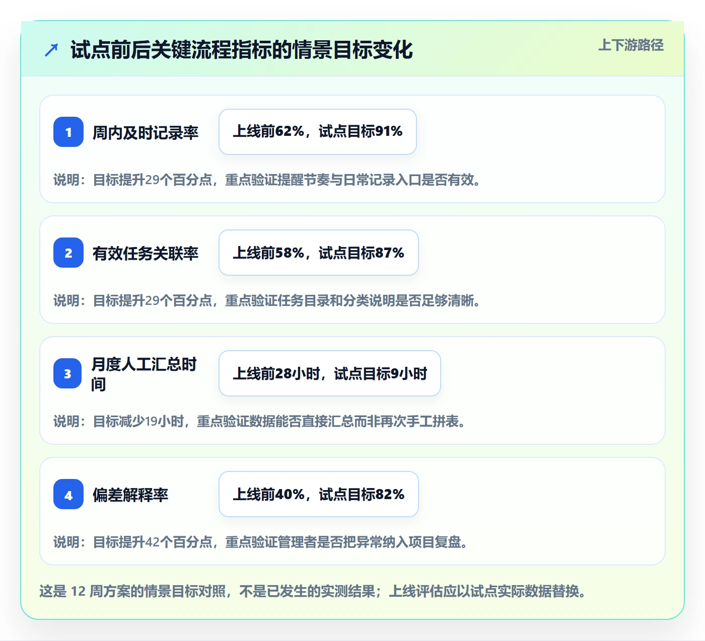 项目工时落地方案：企业管理者开展工时表的流程优化案例解析