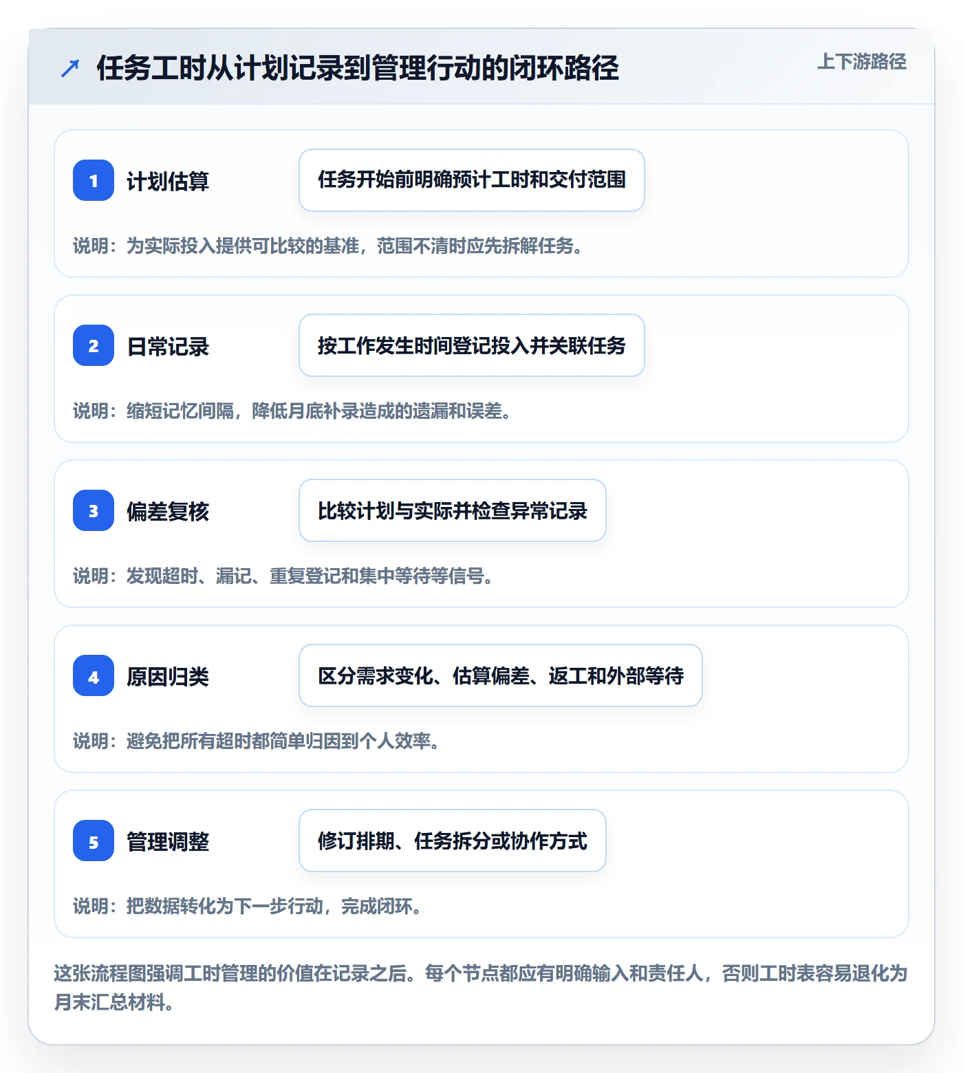 工时表任务工时全流程：项目成员效率提升与一文讲清