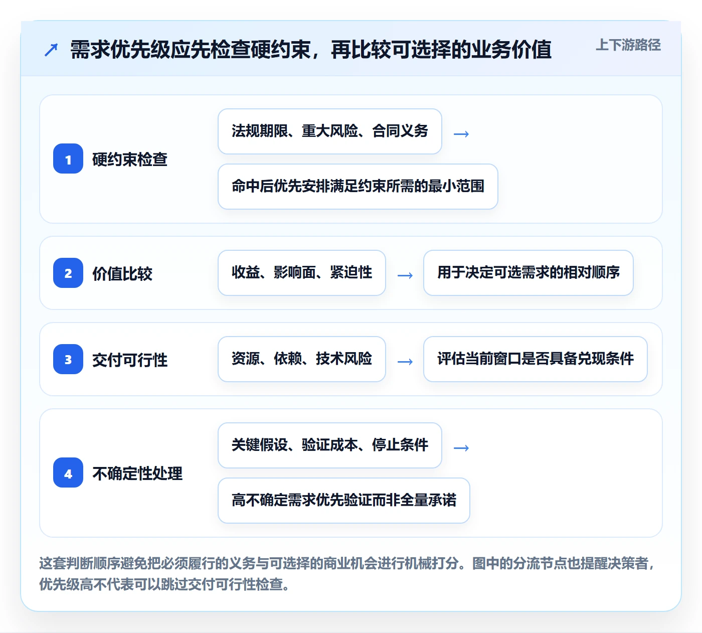 需求最佳实践:PMO需求管理落地方案,常见问题