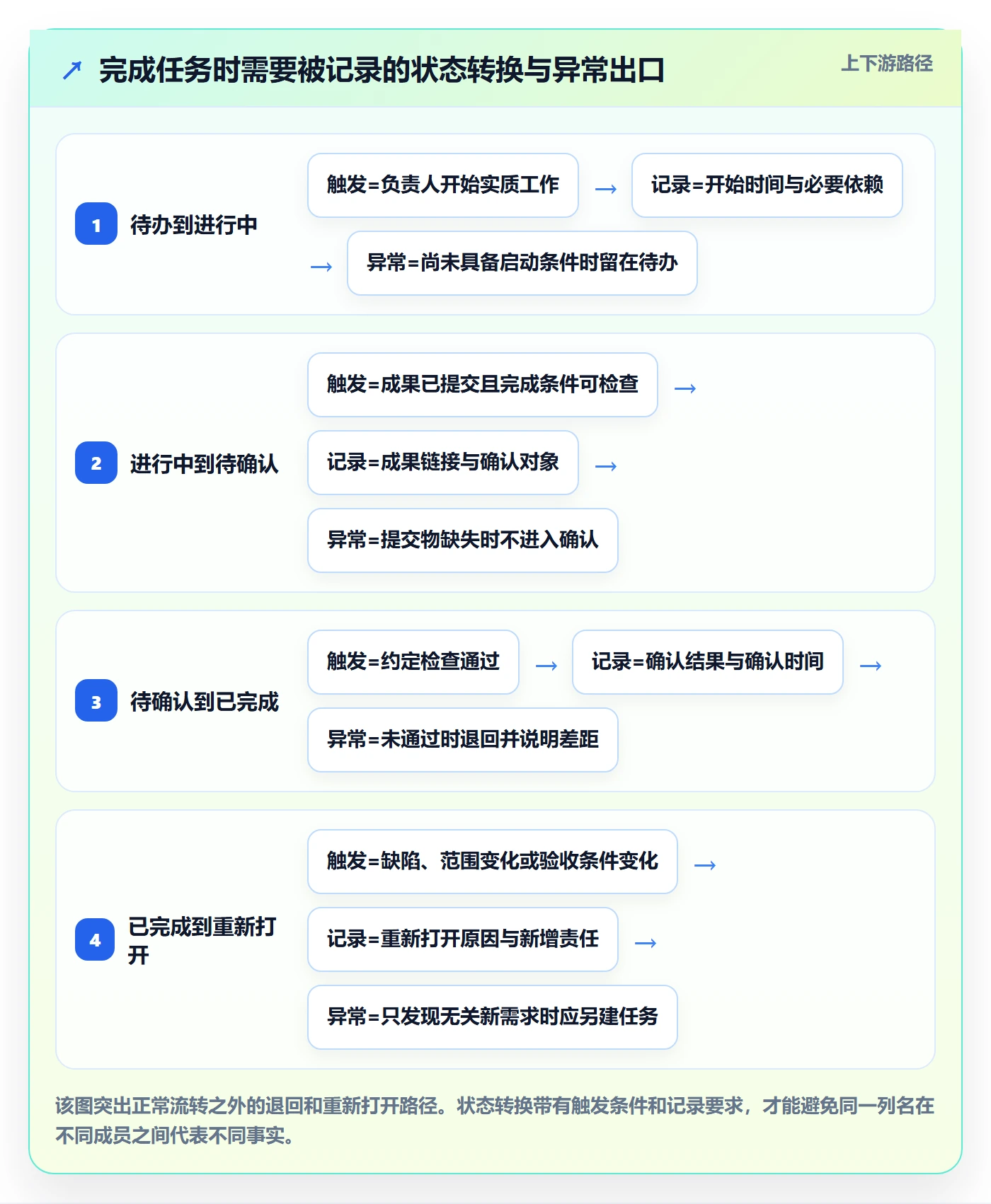 已完成管理方法大全:项目成员看板入门指南落地清单