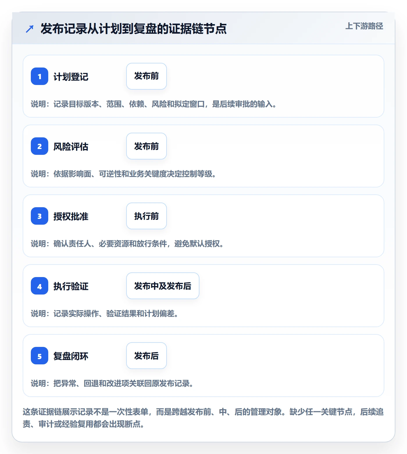 发布记录管理方法大全：企业管理者发布管理制度设计落地清单