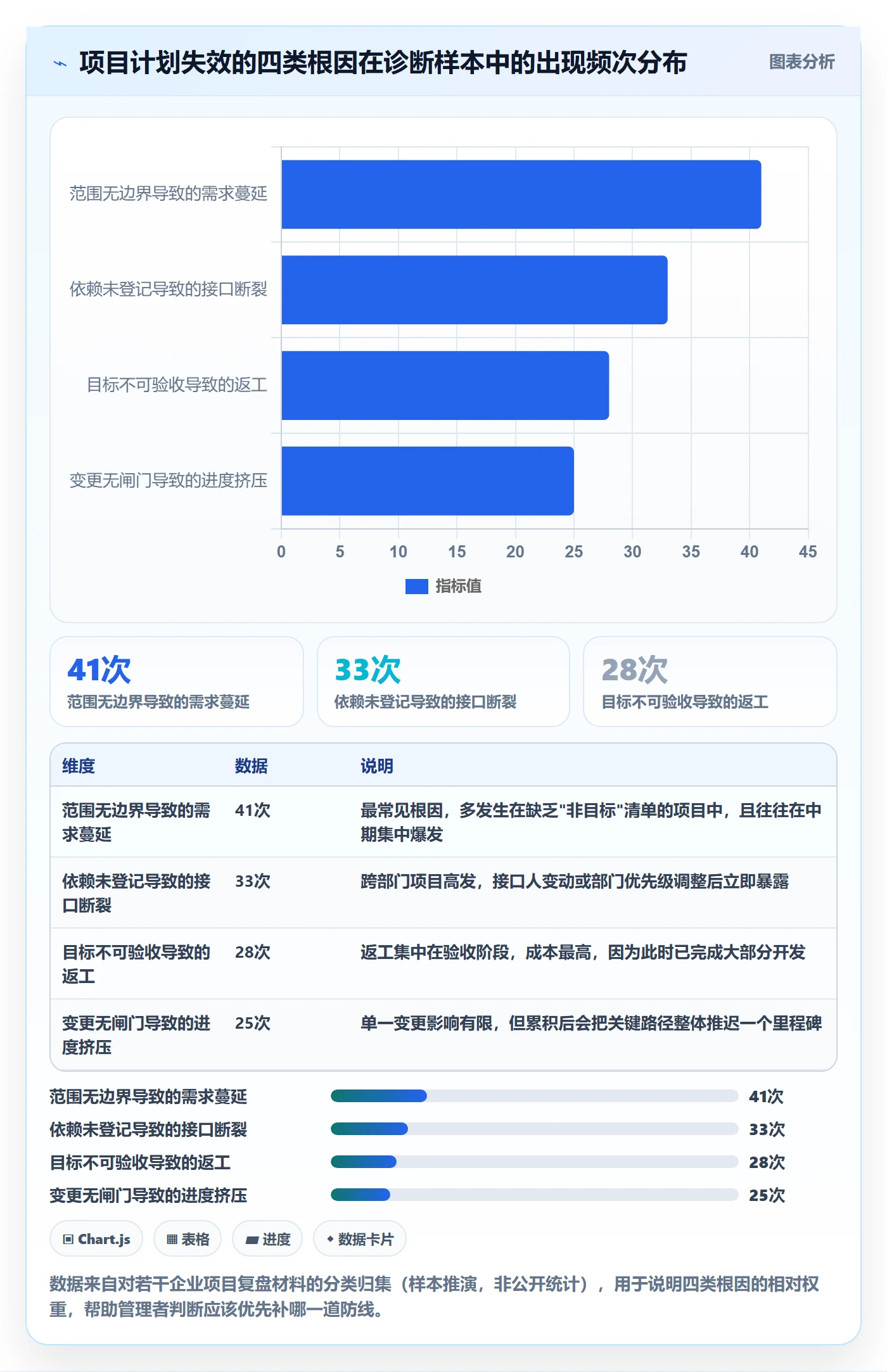 项目计划最佳实践：企业管理者项目规划落地方案，常见问题