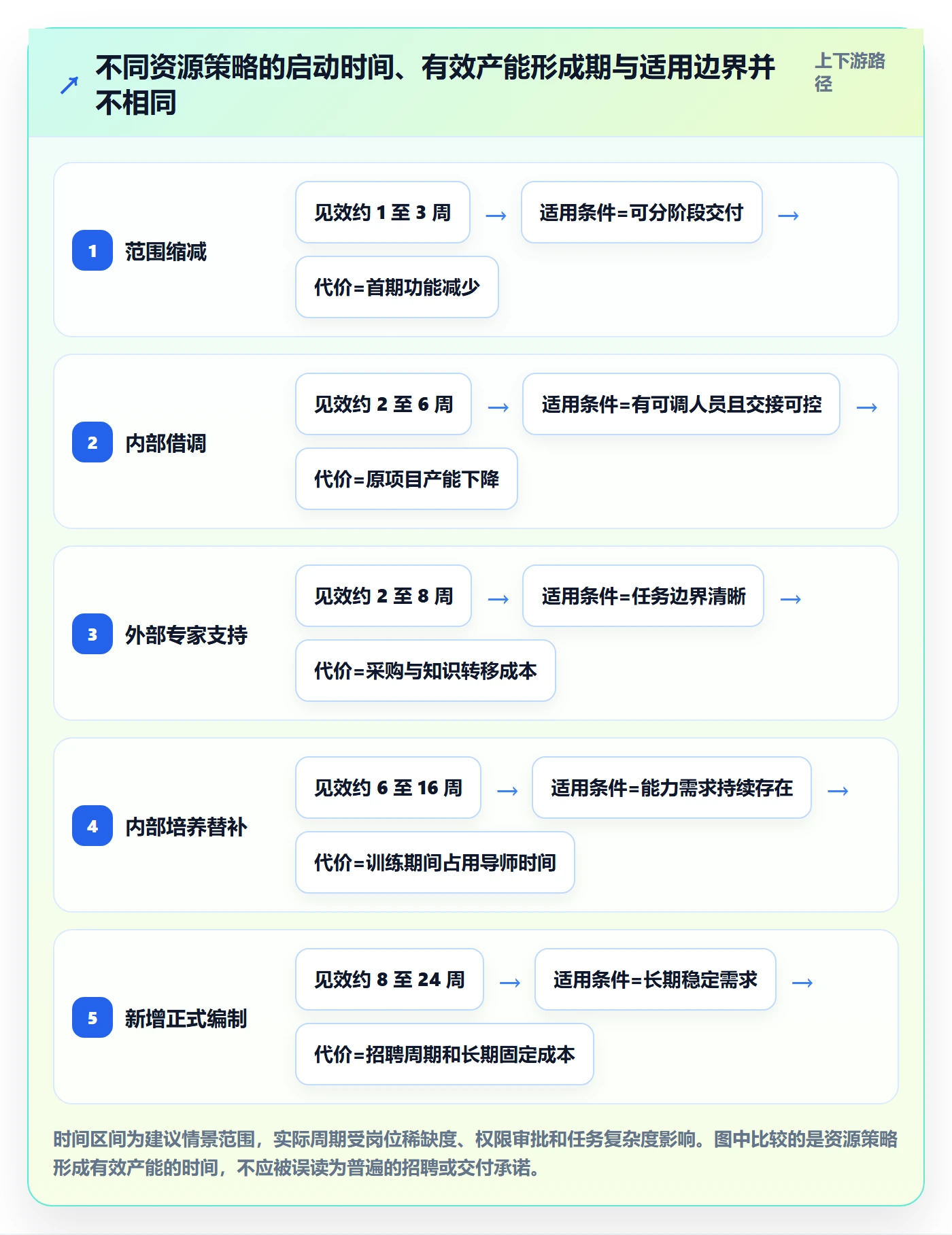 人力规划流程与规范:项目成员人力资源计划风险控制关键指标