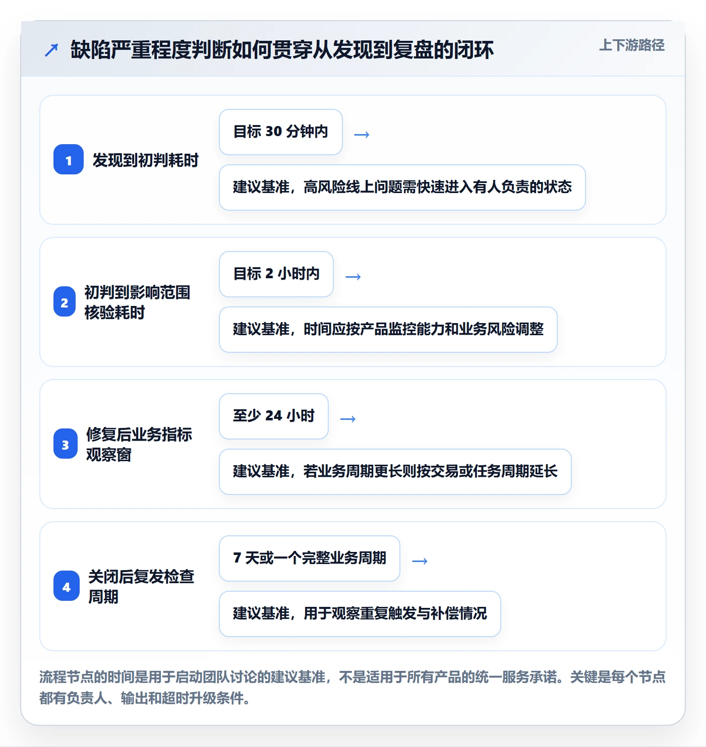 Bug / 缺陷严重程度全流程:产品经理落地方案与一文讲清