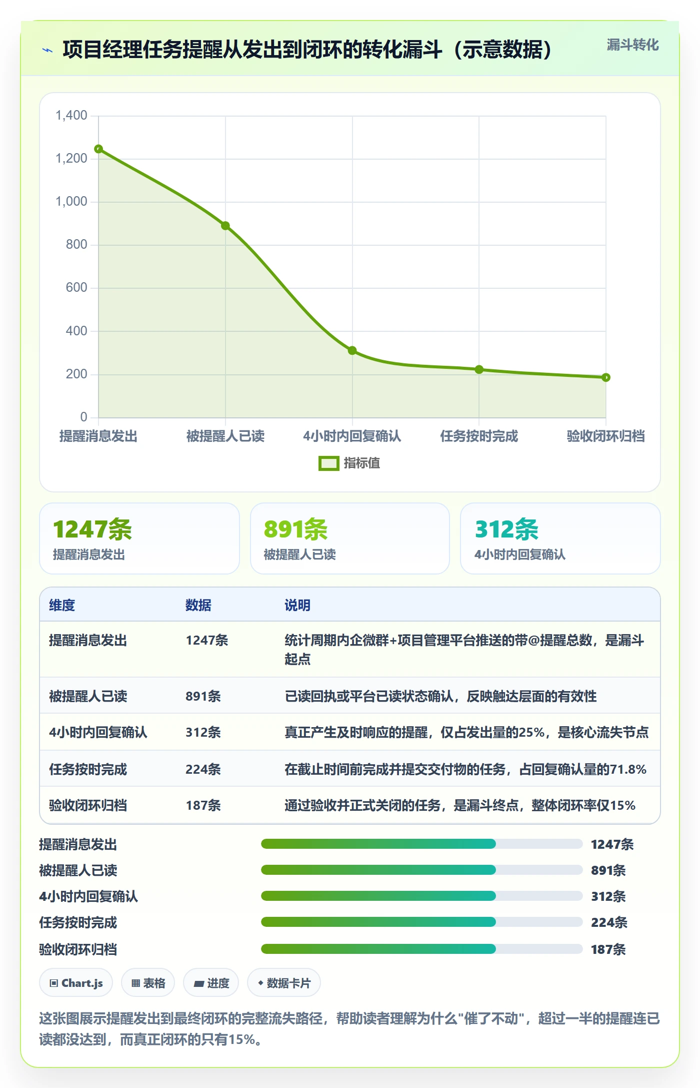 督办流程与规范：项目经理任务提醒效率提升关键指标