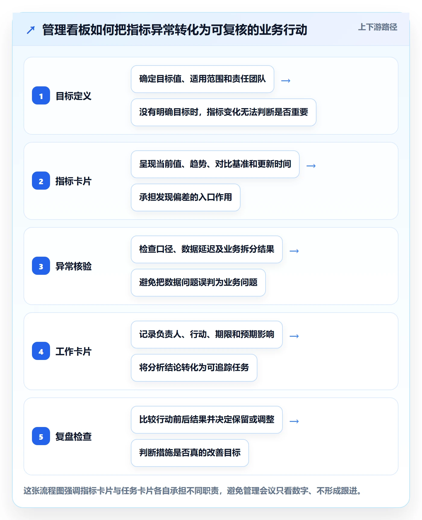 卡片管理指南：管理层如何做好看板，数据分析全流程