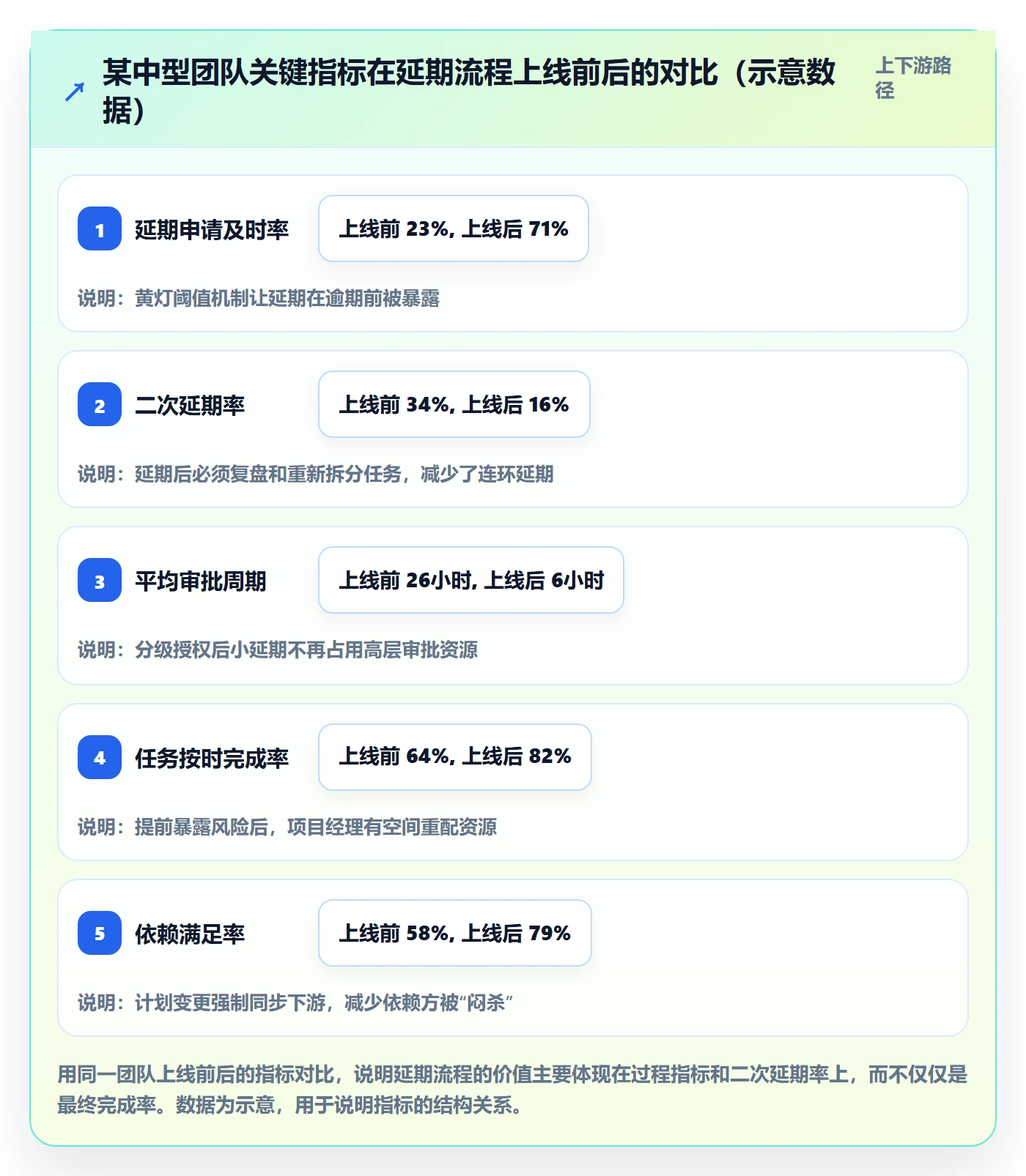 延期流程与规范:项目成员任务执行流程优化关键指标