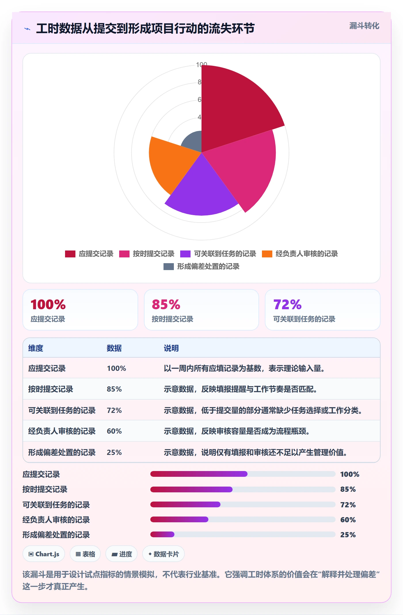 Timesheet最佳实践：项目负责人工时表落地方案，常见问题