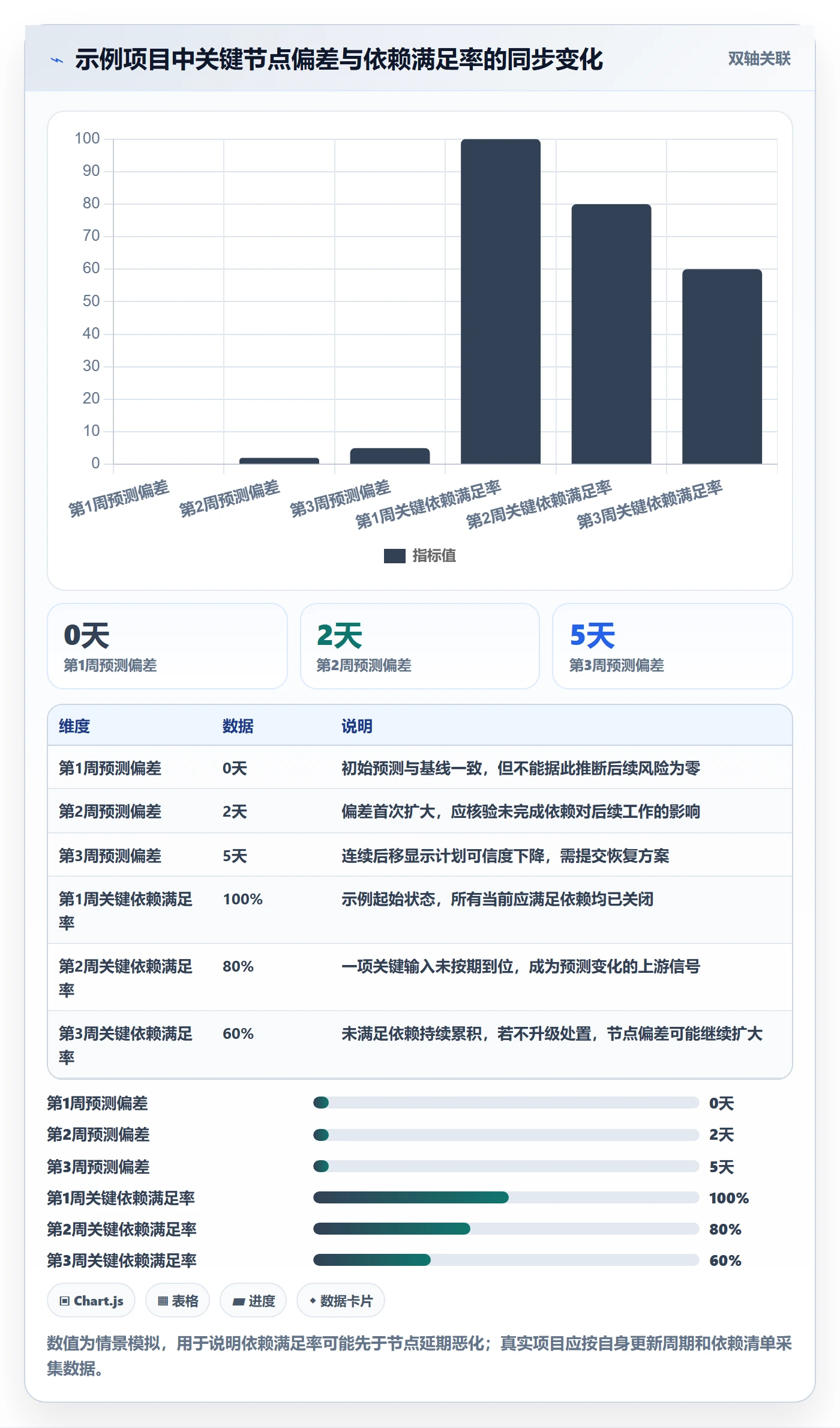 里程碑流程与规范:管理层甘特图风险控制关键指标