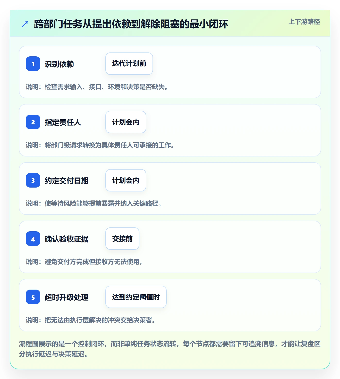 迭代任务最佳实践:跨部门团队迭代管理效率提升,常见问题
