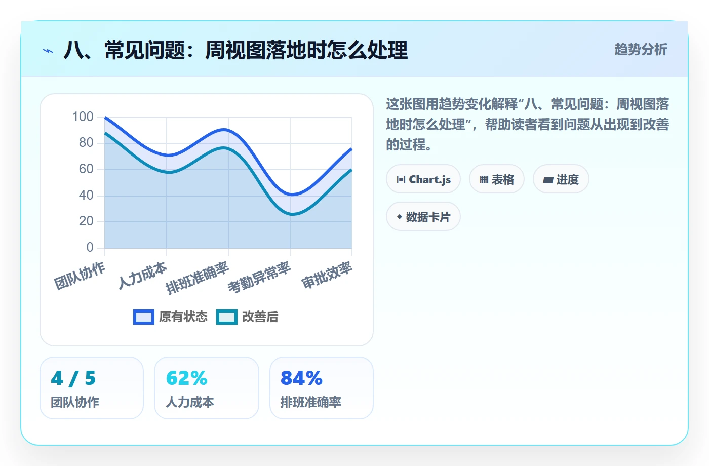 八、常见问题:周视图落地时怎么处理