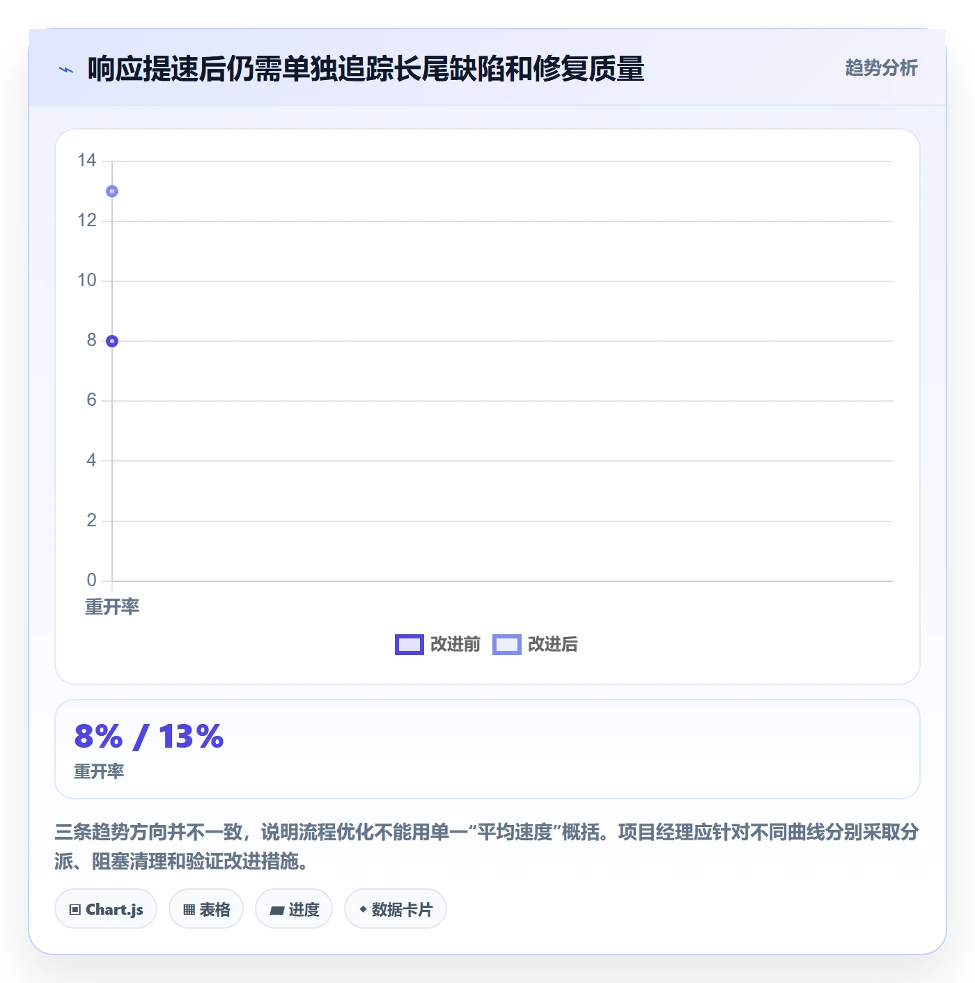 Bug实操方法：项目经理提升Bug / 缺陷效率的数据分析方法与模板
