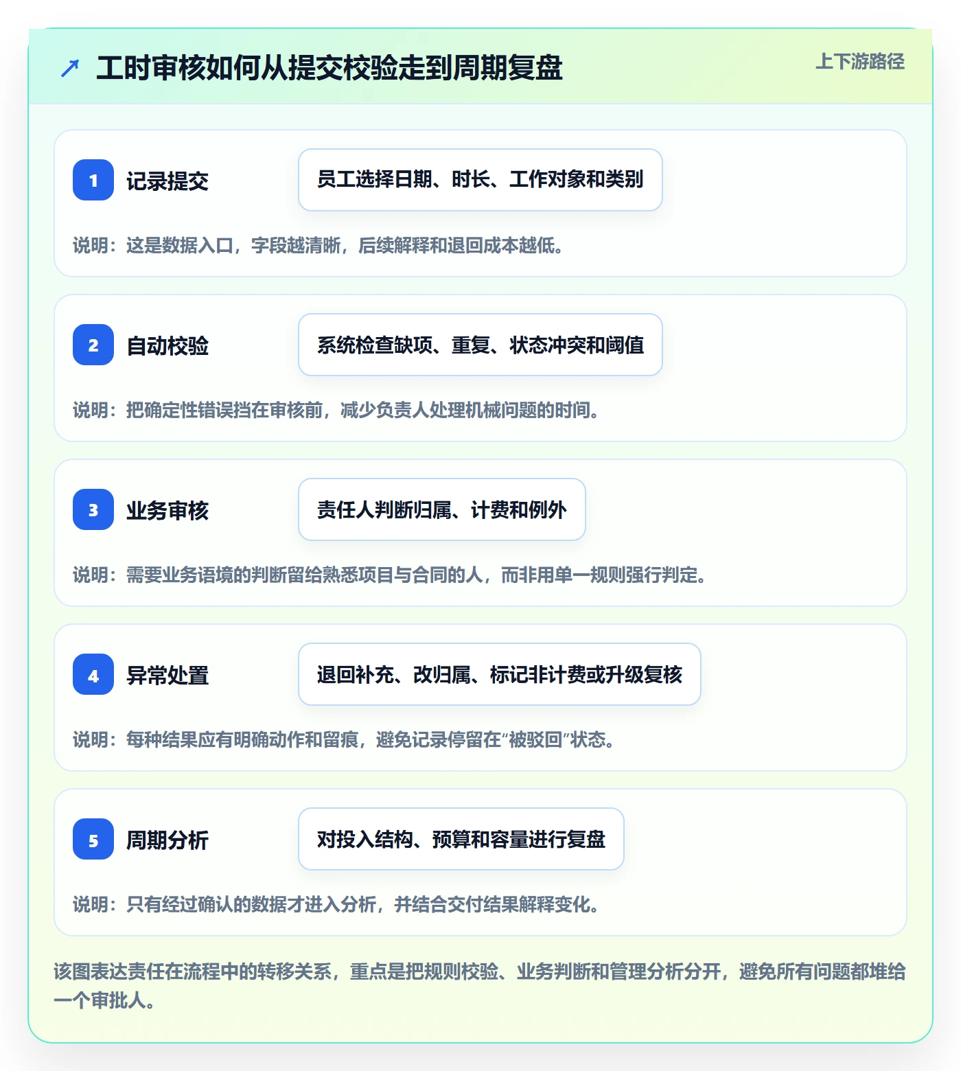 工时管理工时审核全流程:产品经理最佳实践与一文讲清