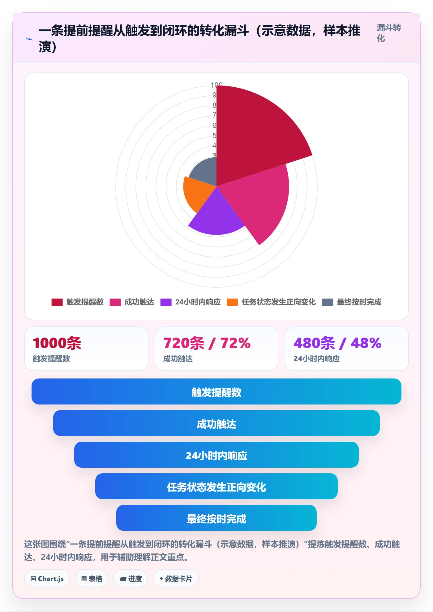 提前提醒实操方法：实施团队提升任务提醒效率的数据分析方法与模板