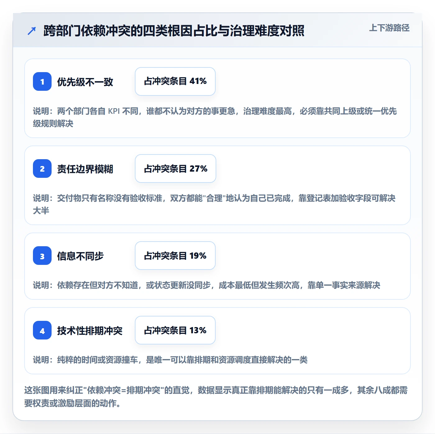 依赖冲突落地方案:跨部门团队开展任务依赖的流程优化案例解析