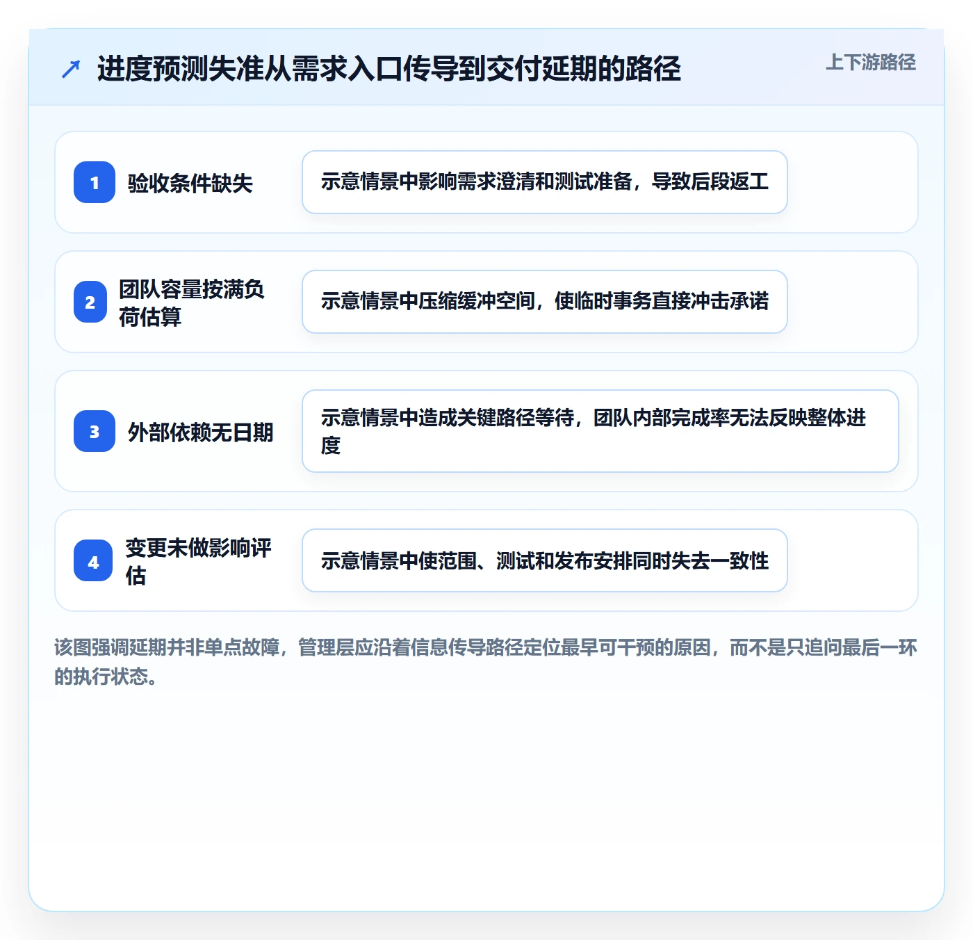 迭代进度最佳实践：管理层迭代管理协同管理，常见问题