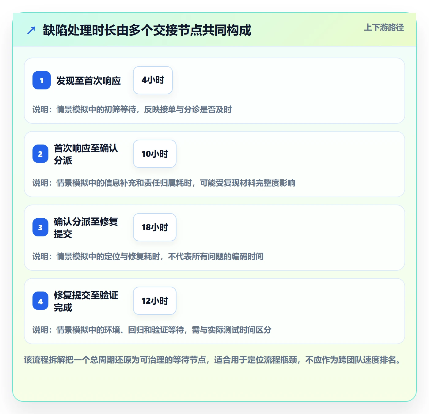 修复流程与规范:项目负责人Bug / 缺陷最佳实践关键指标
