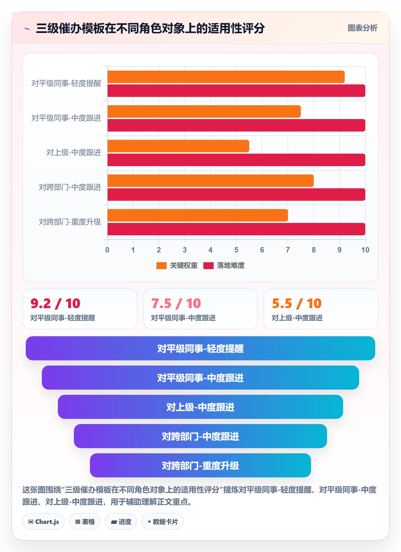 催办实操方法:产品经理提升任务提醒效率的落地方案方法与模板