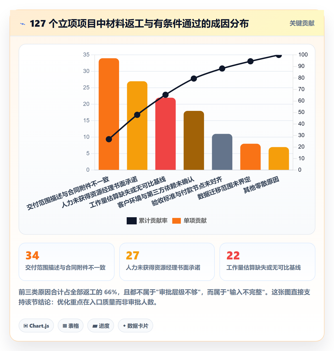项目类型最佳实践:实施团队项目立项流程优化,常见问题