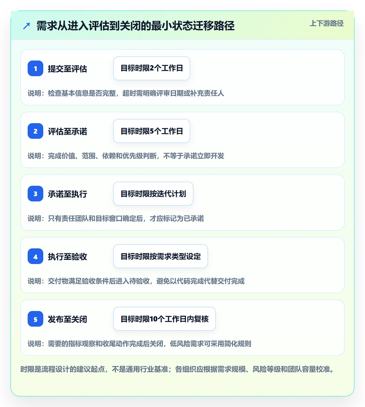 需求状态实操方法：企业管理者提升需求管理效率的流程优化方法与模板