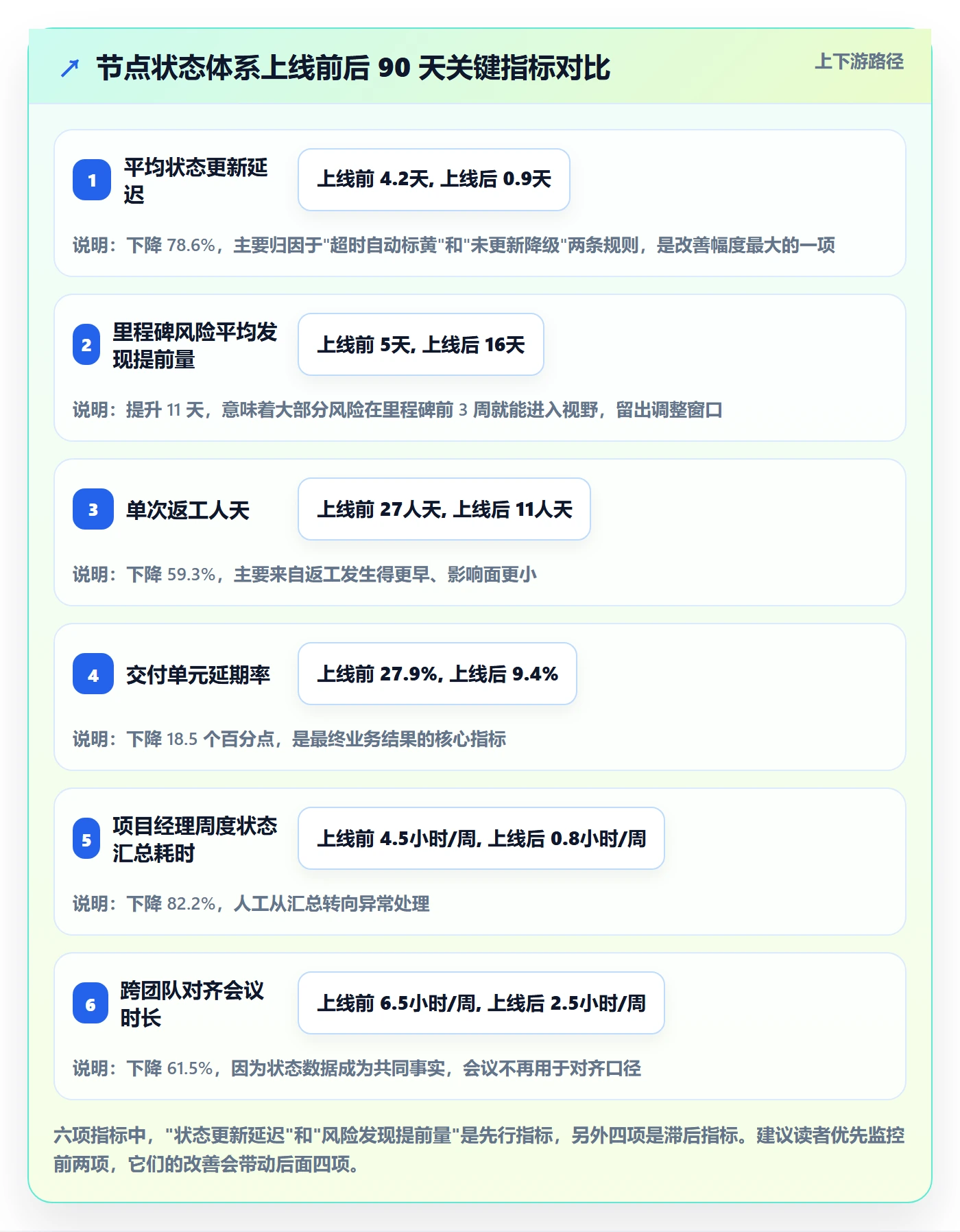 节点状态最佳实践:研发团队里程碑风险控制,常见问题