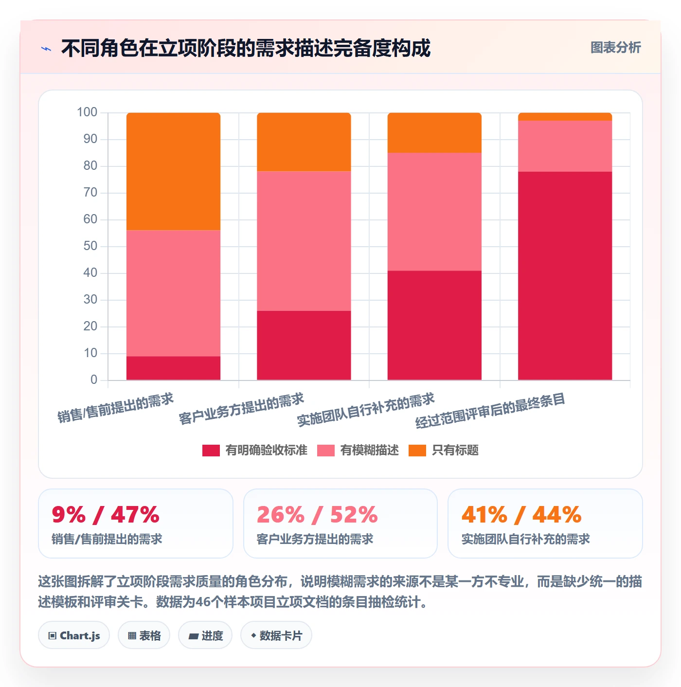 项目范围实操方法：实施团队提升项目立项效率的协同管理方法与模板