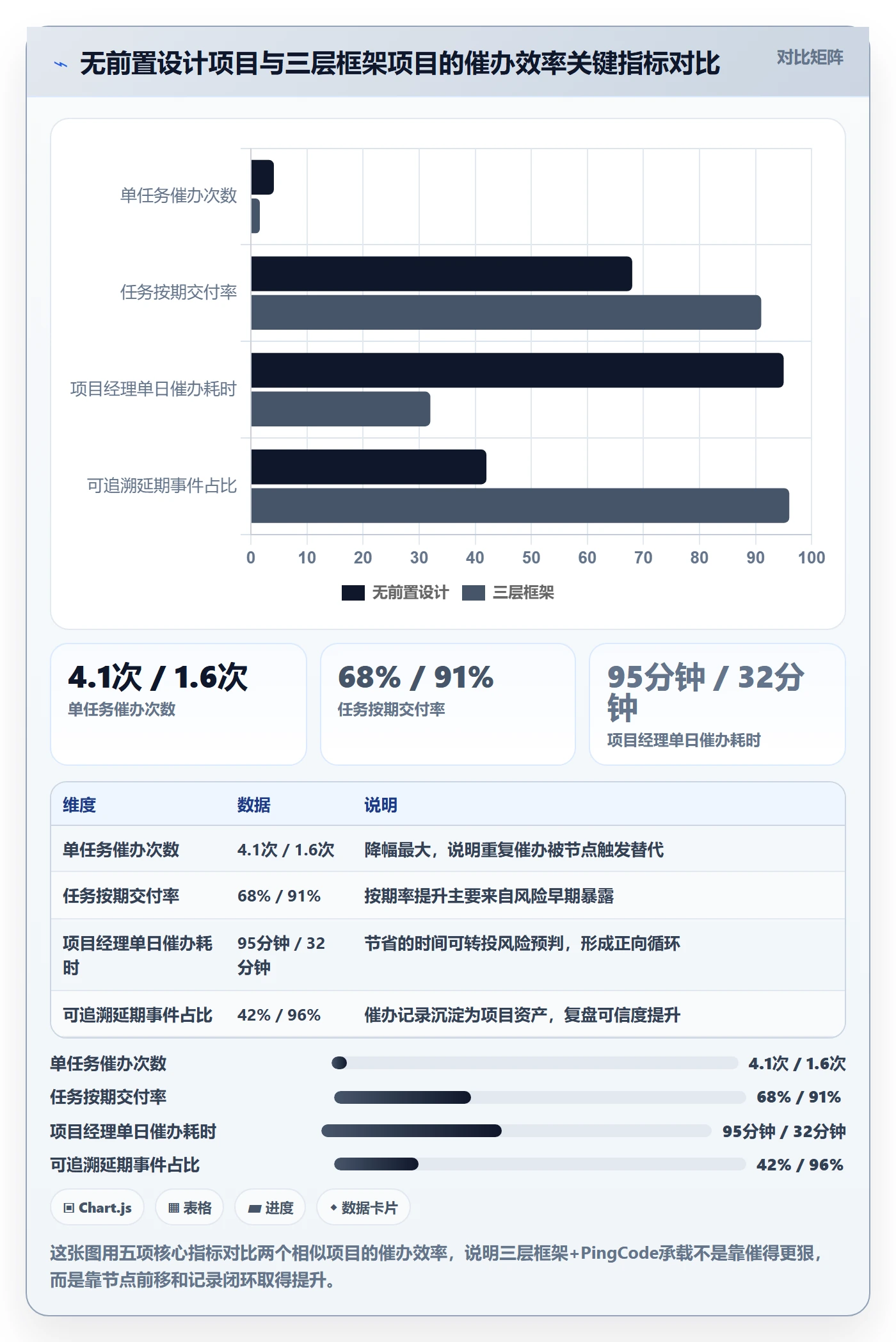 催办实操方法:项目经理提升任务提醒效率的协同管理方法与模板