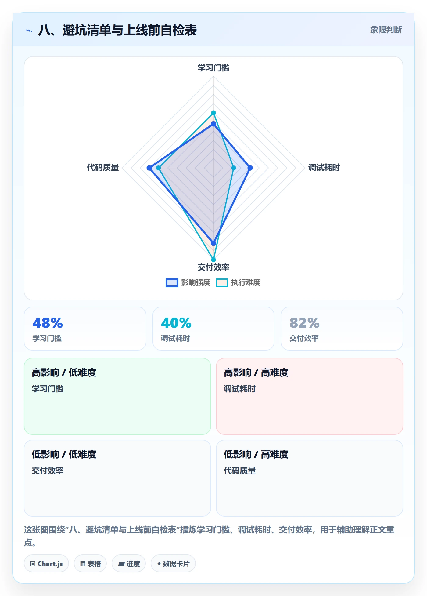八、避坑清单与上线前自检表