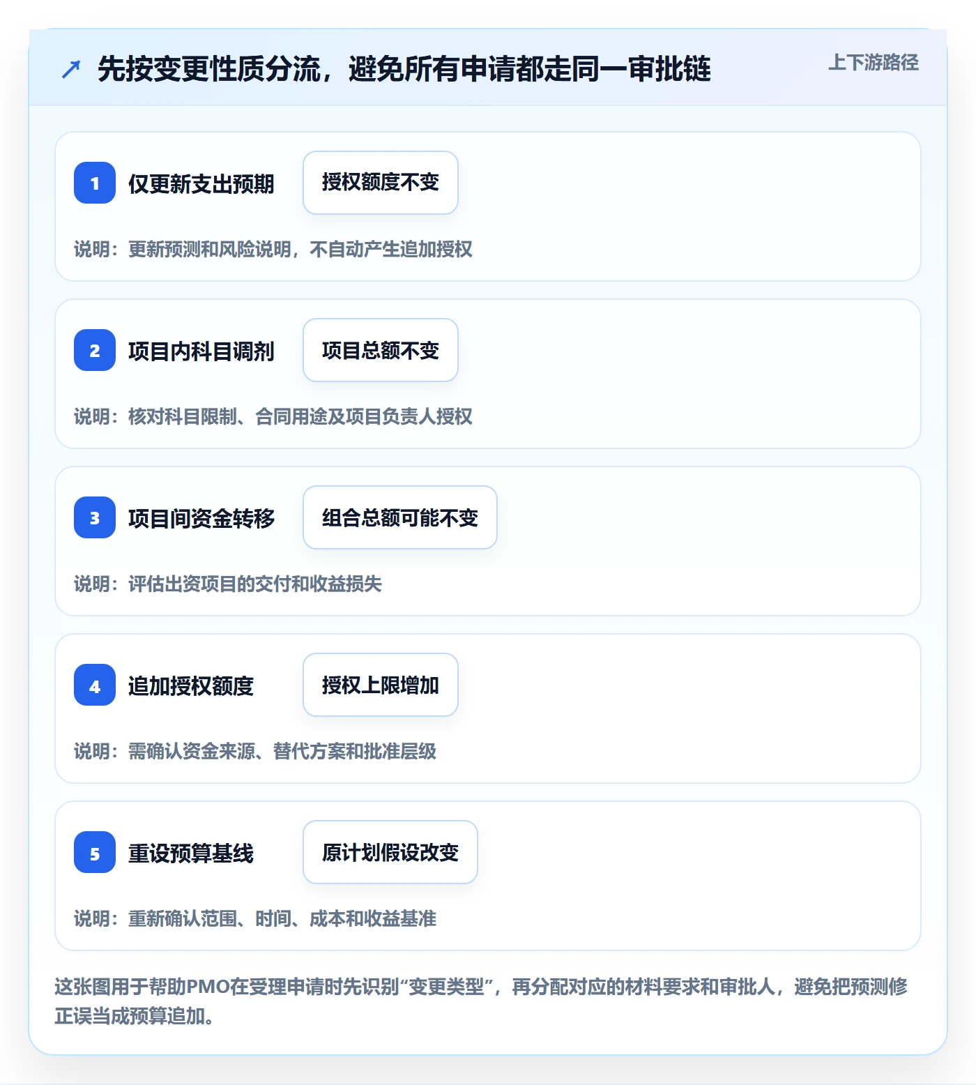预算管理预算调整教程：PMO实操方法，避坑指南