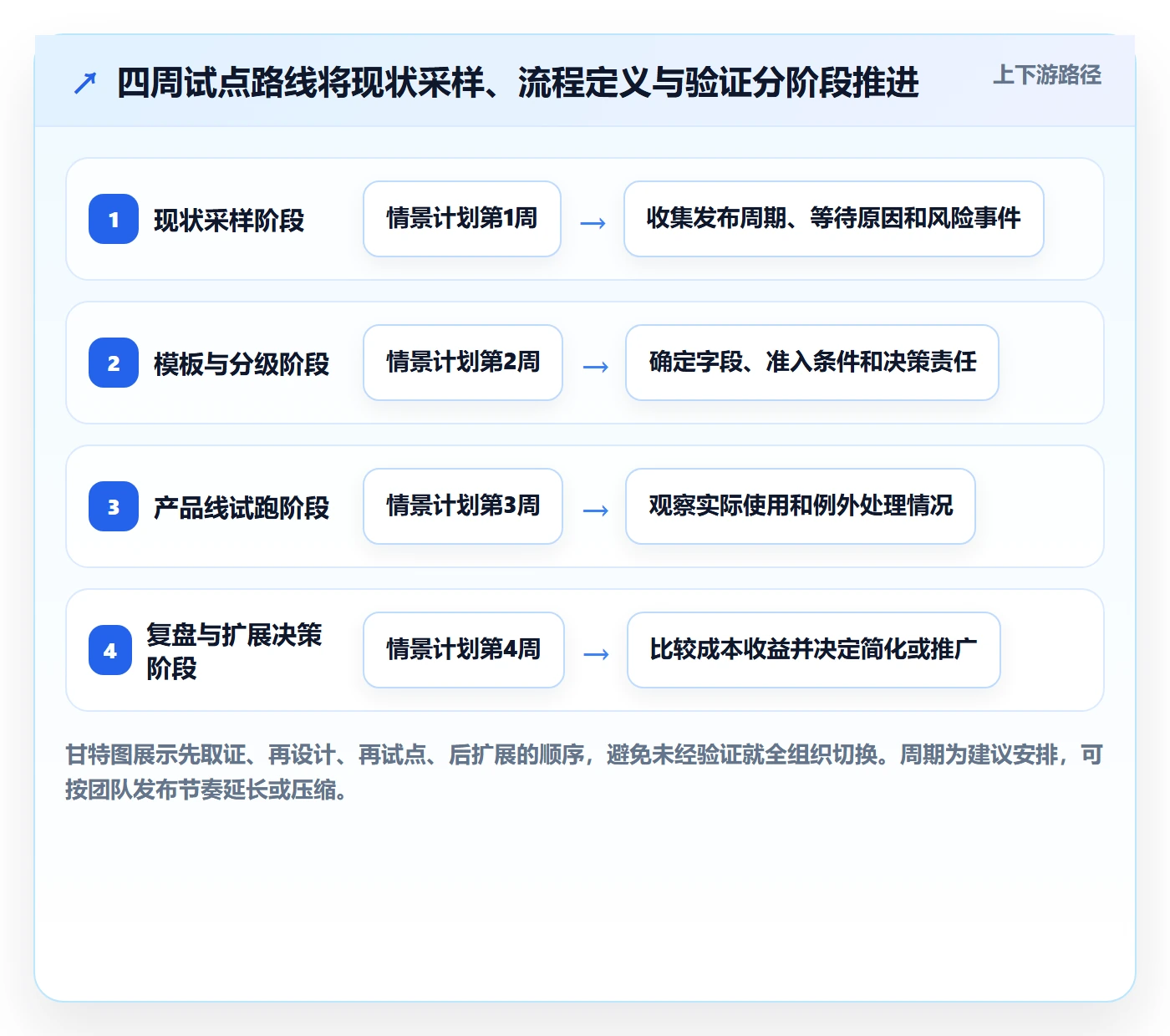 上线实操方法:研发团队提升发布管理效率的实操方法方法与模板